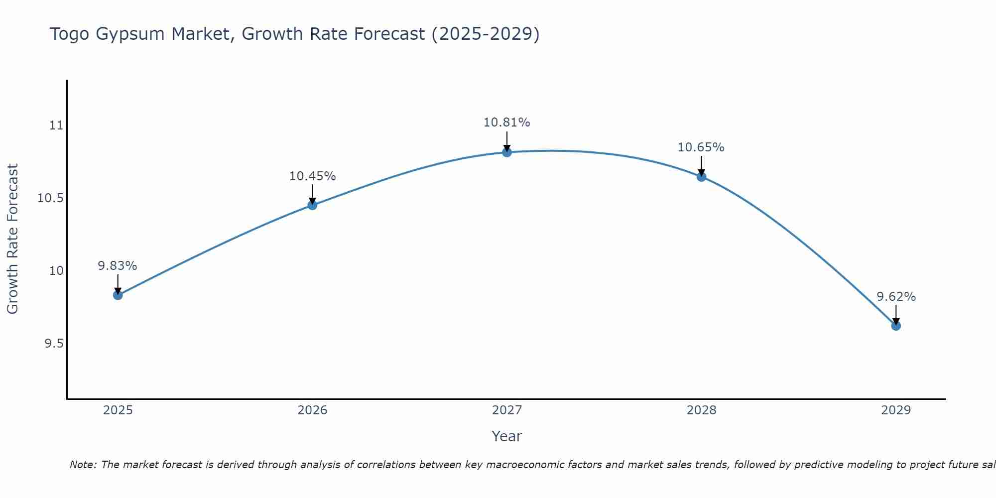 Togo Gypsum Market Growth Rate