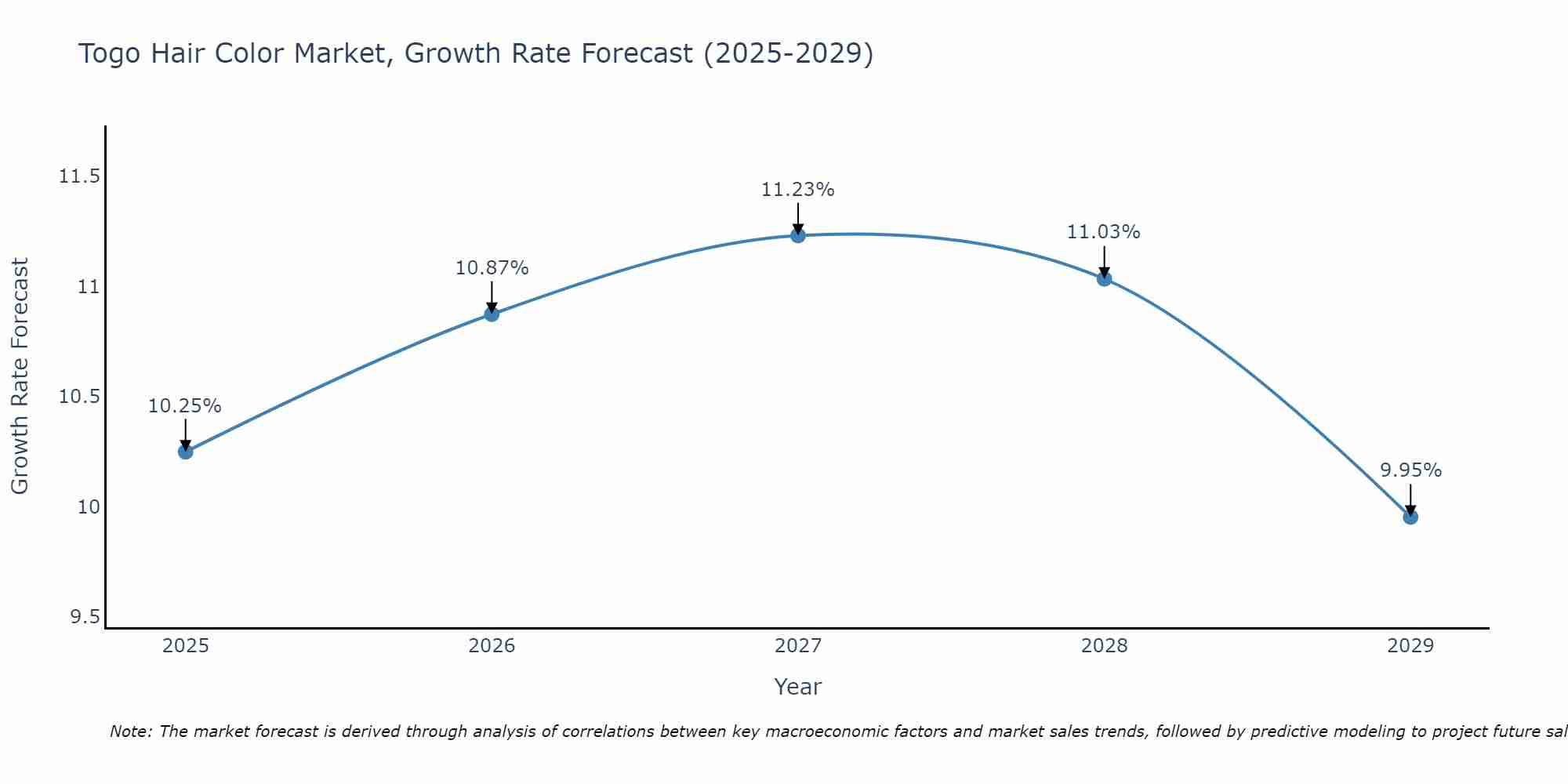 Togo Hair Color Market Growth Rate