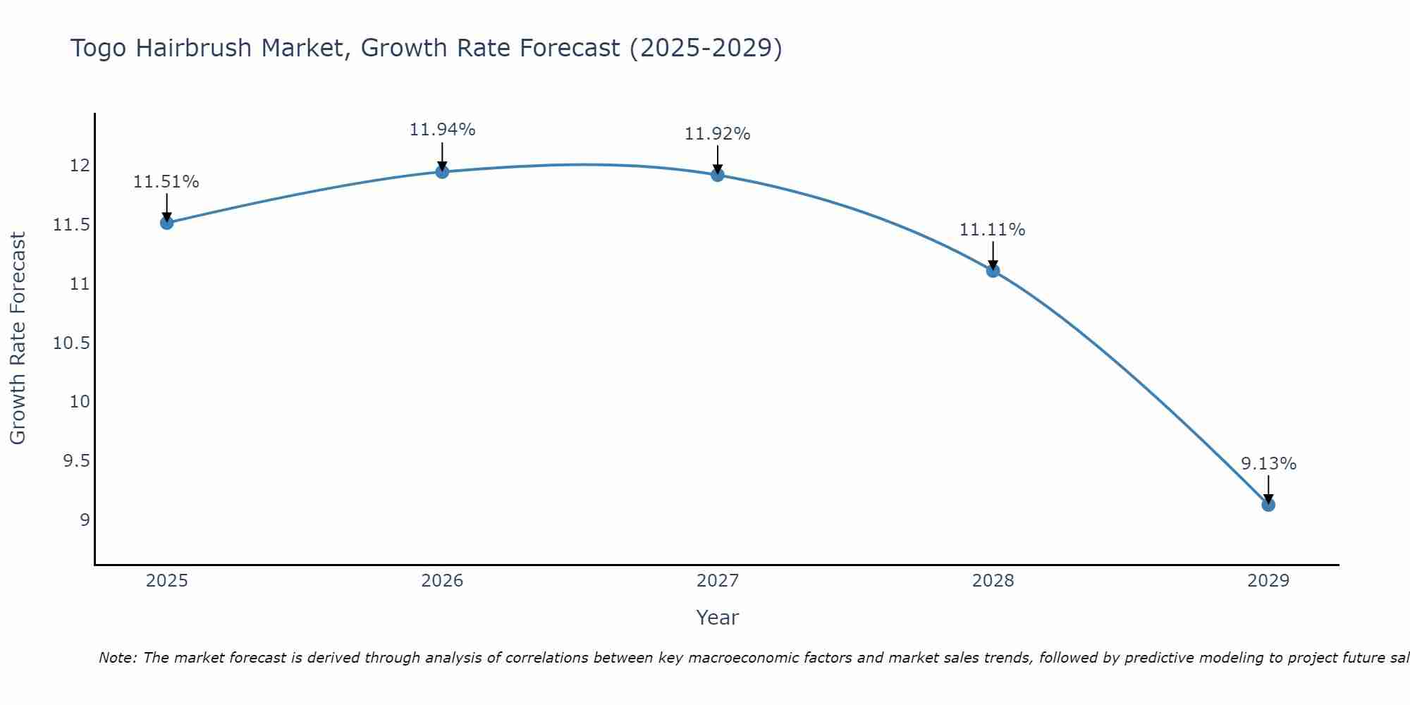 Togo Hairbrush Market Growth Rate