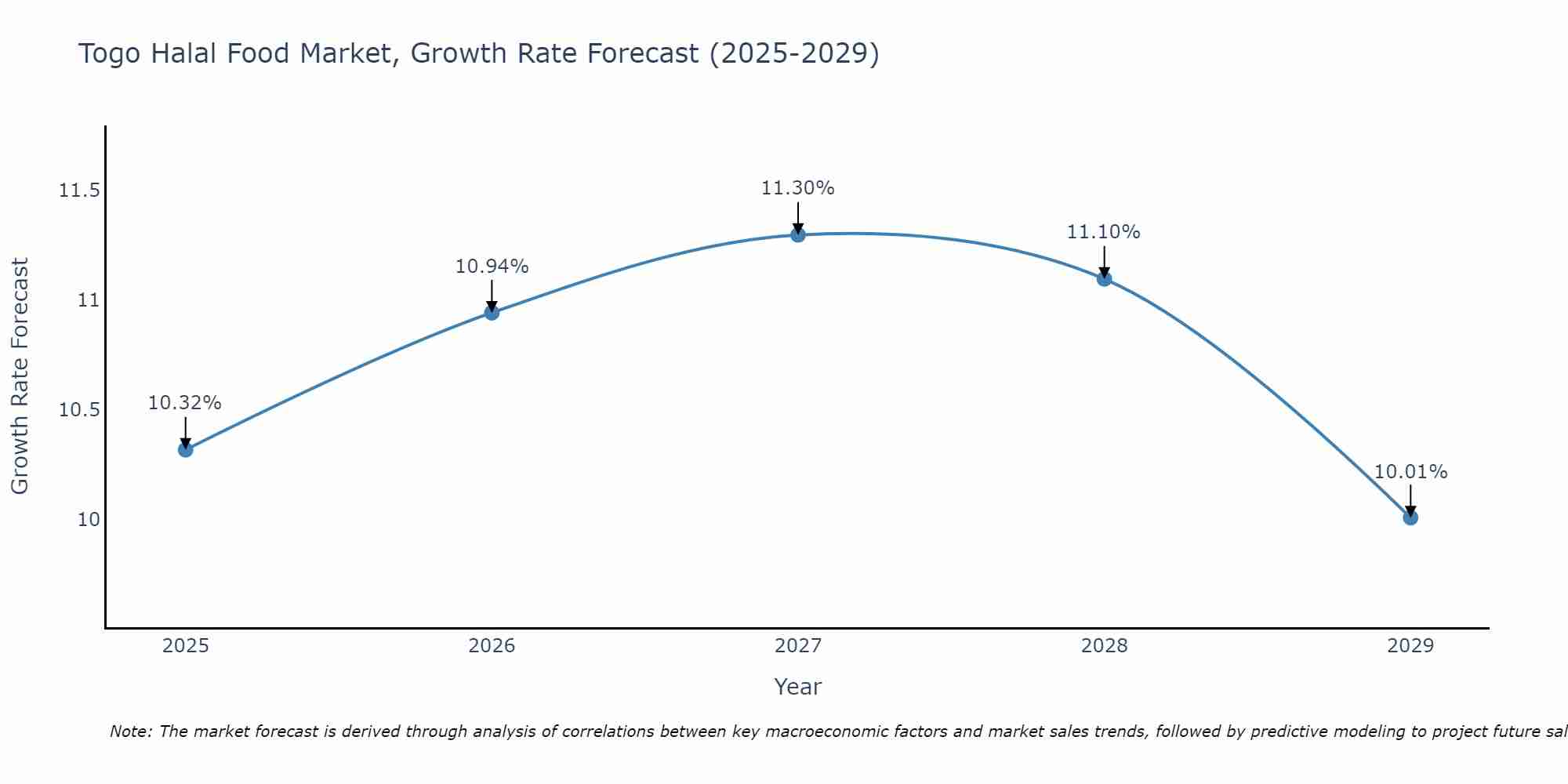 Togo Halal Food Market Size Growth Rate