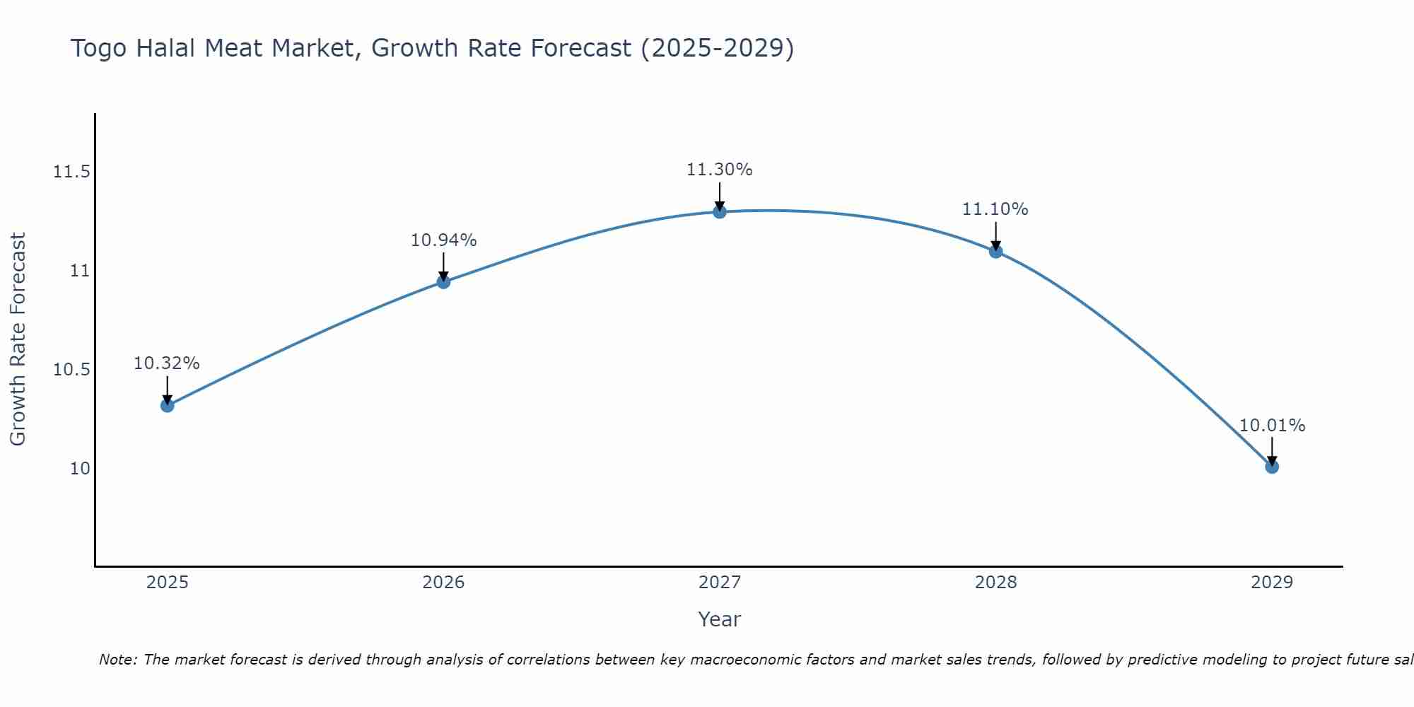 Togo Halal Meat Market Growth Rate
