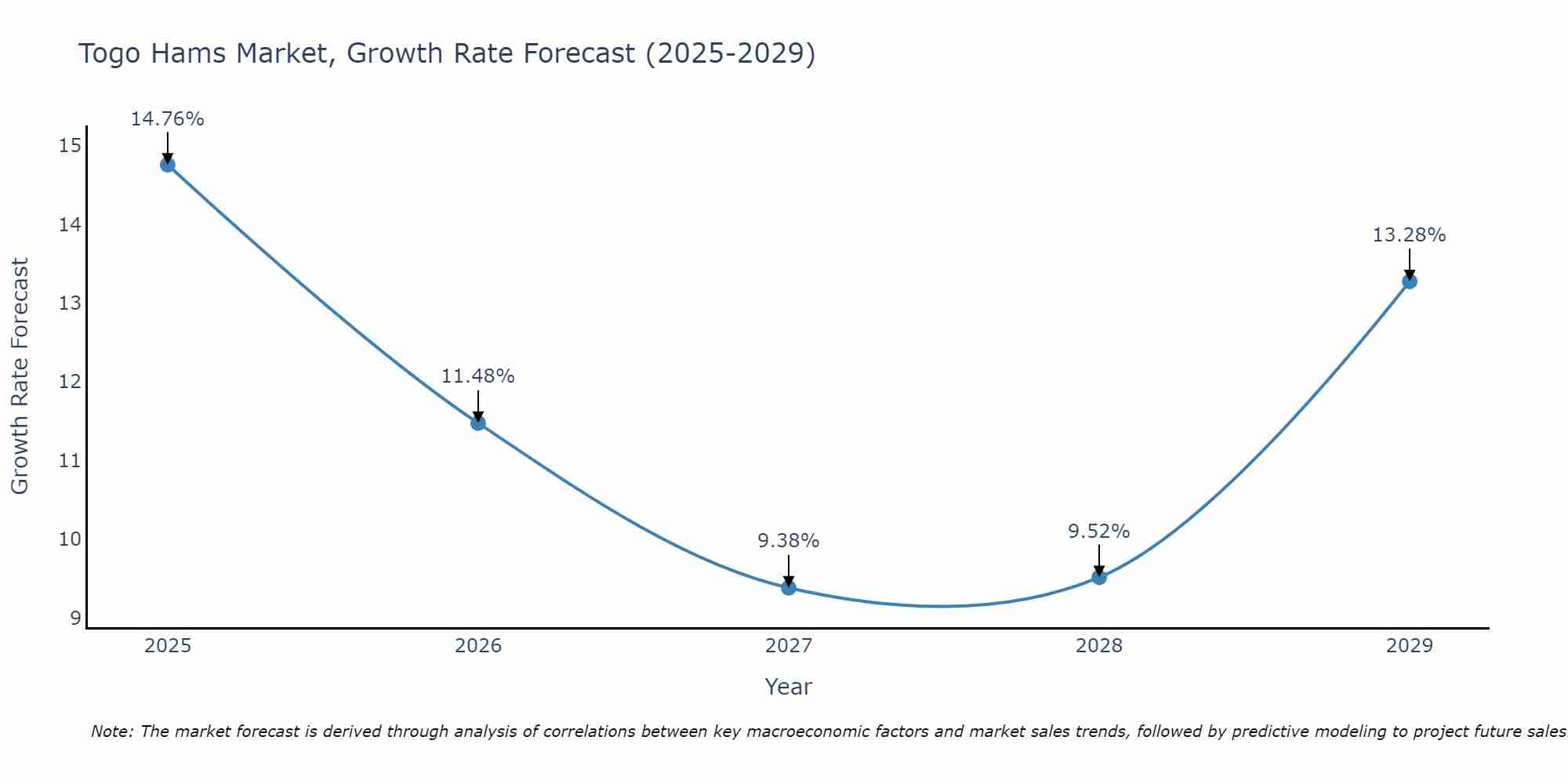 Togo Hams Market Growth Rate