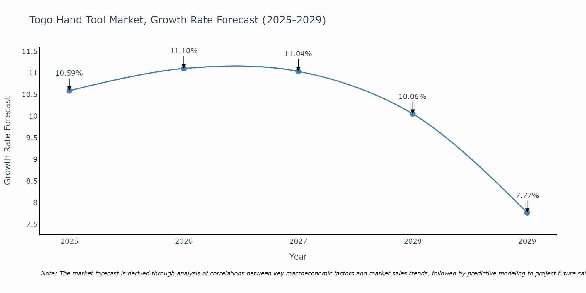 Togo Hand Tool Market Size Growth Rate