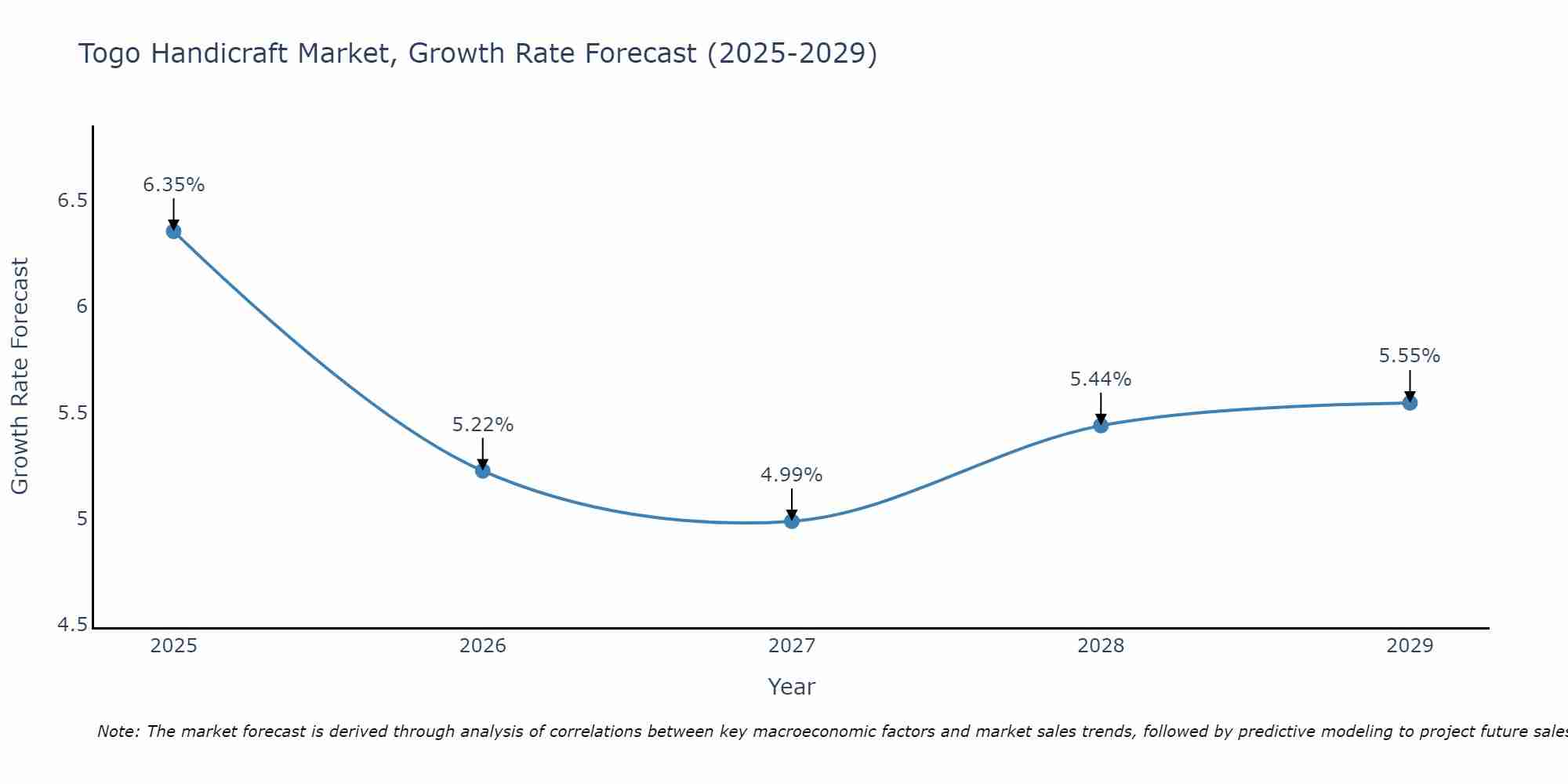 Togo Handicraft Market Growth Rate