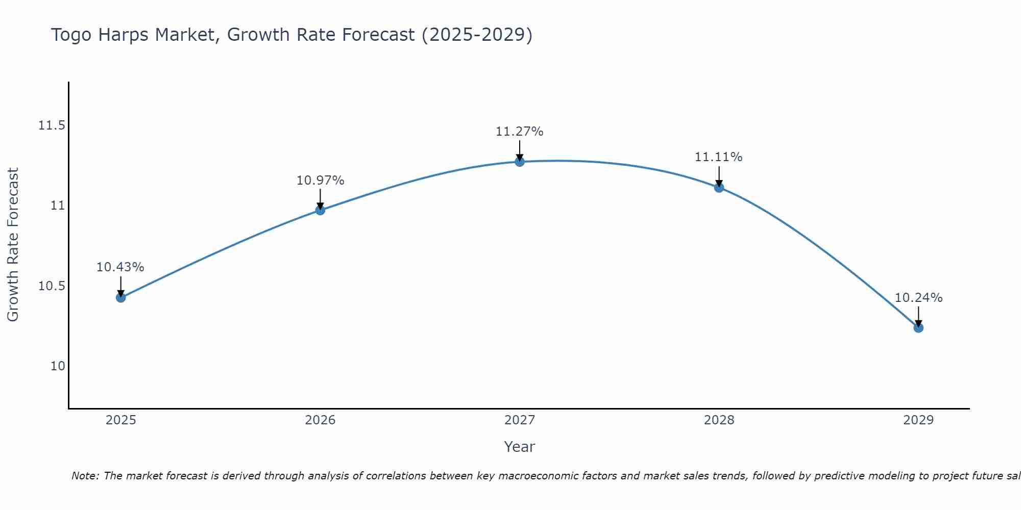 Togo Harps Market Growth Rate