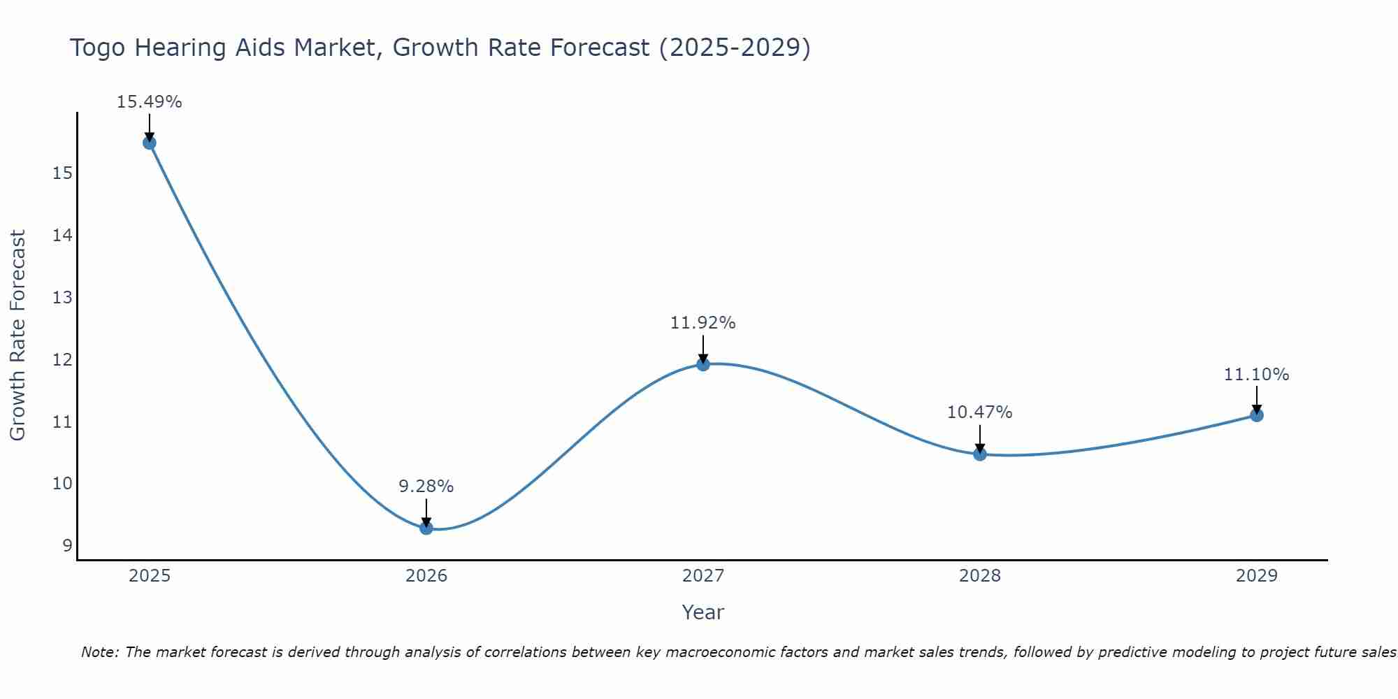 Togo Hearing Aids Market Growth Rate