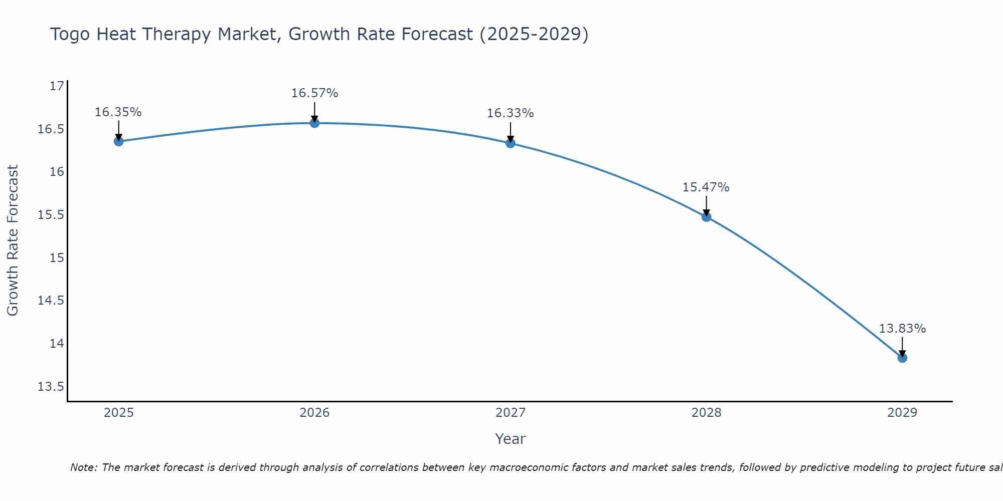 Togo Heat Therapy Market Growth Rate