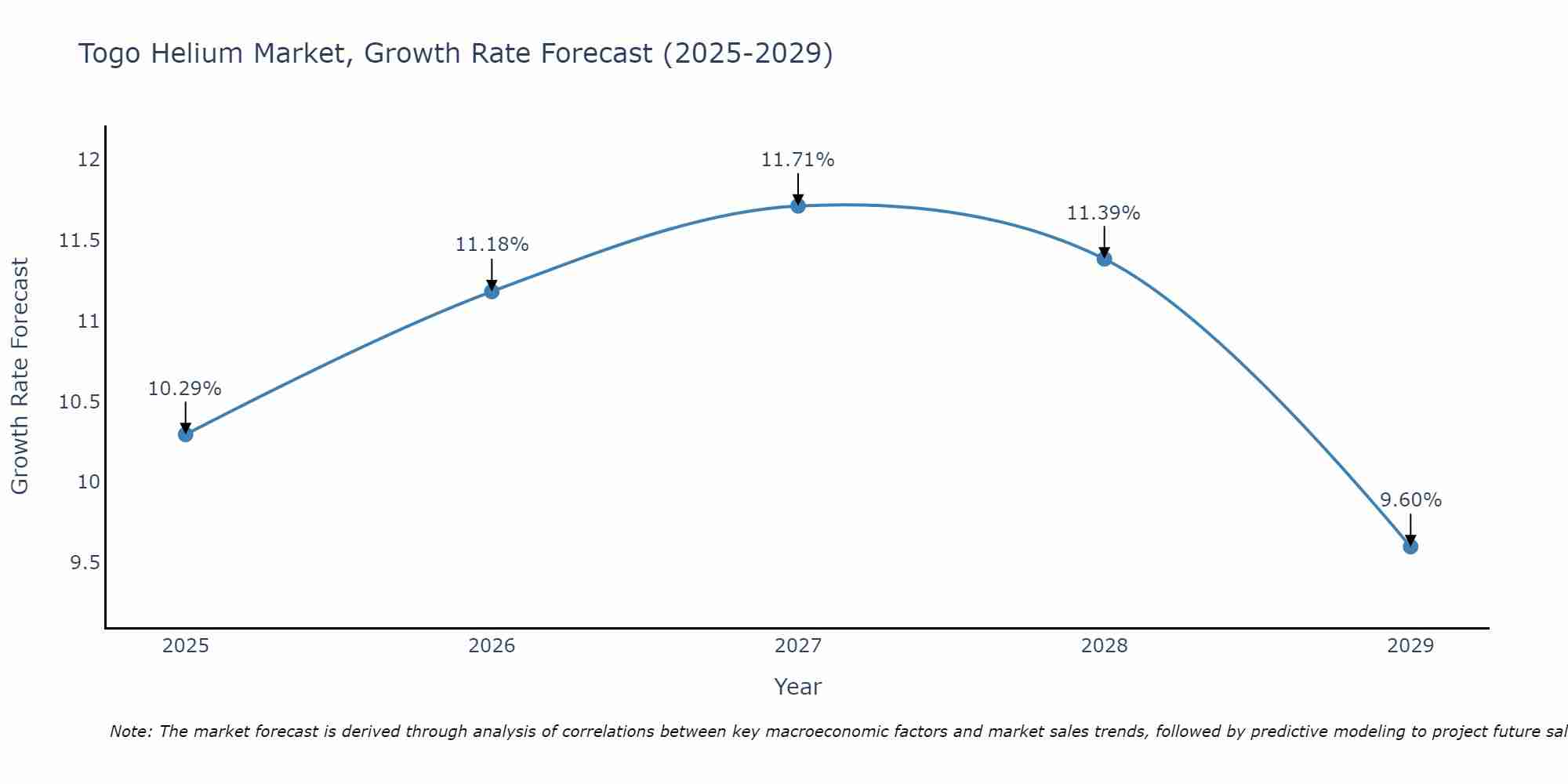 Togo Helium Market Growth Rate