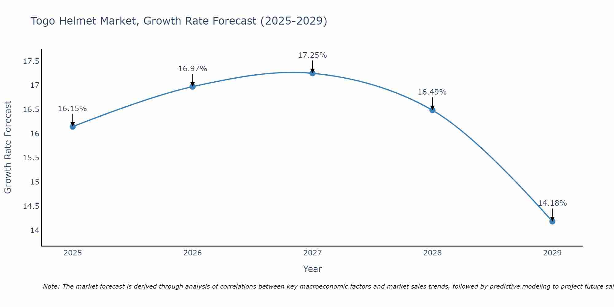 Togo Helmet Market Size Growth Rate