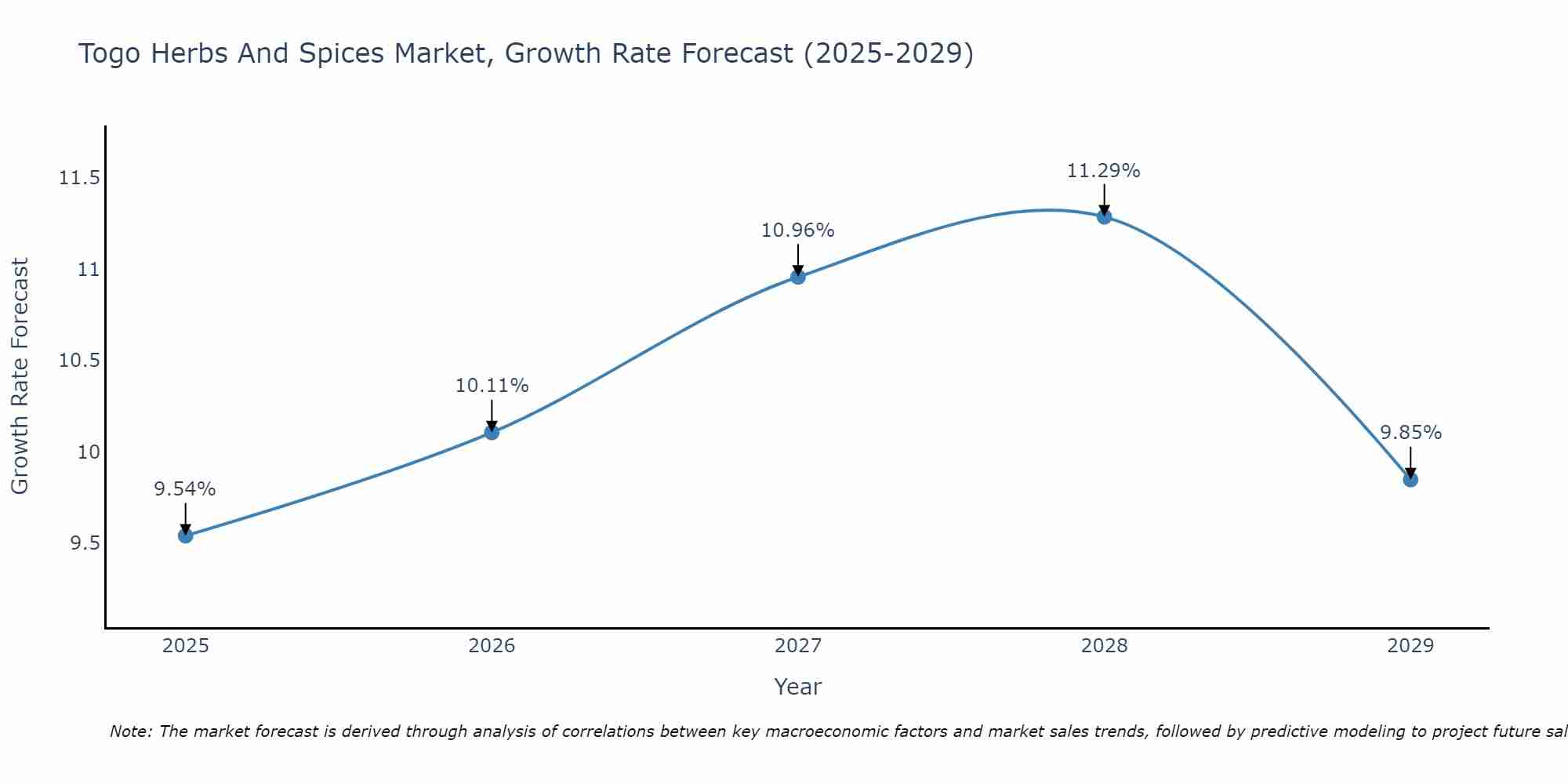 Togo Herbs And Spices Market Growth Rate