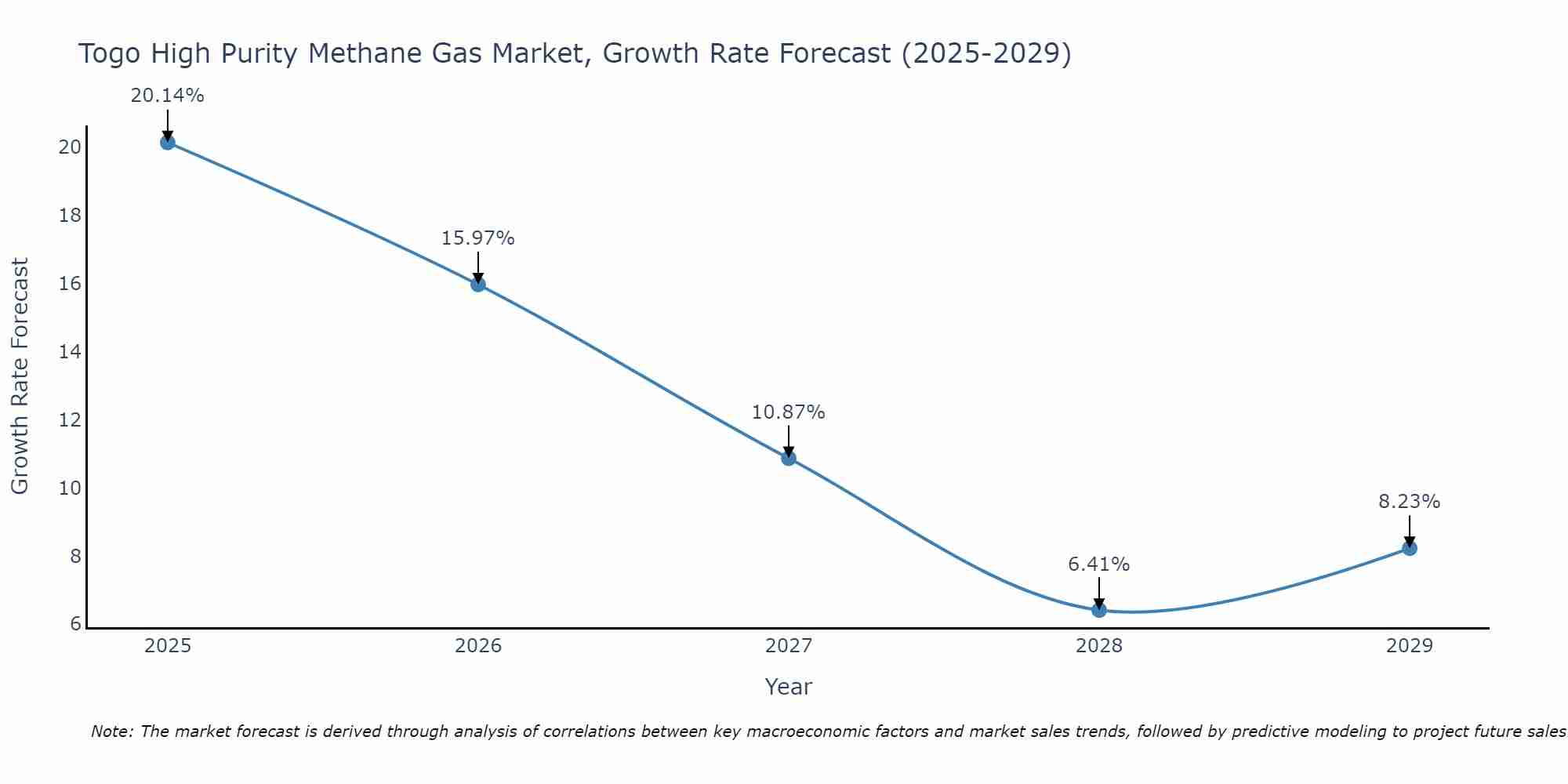Togo High Purity Methane Gas Market Growth Rate