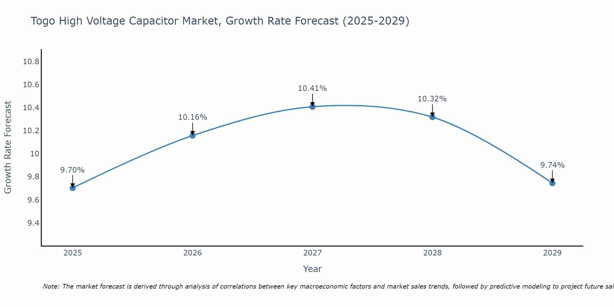 Togo High Voltage Capacitor Market Growth Rate
