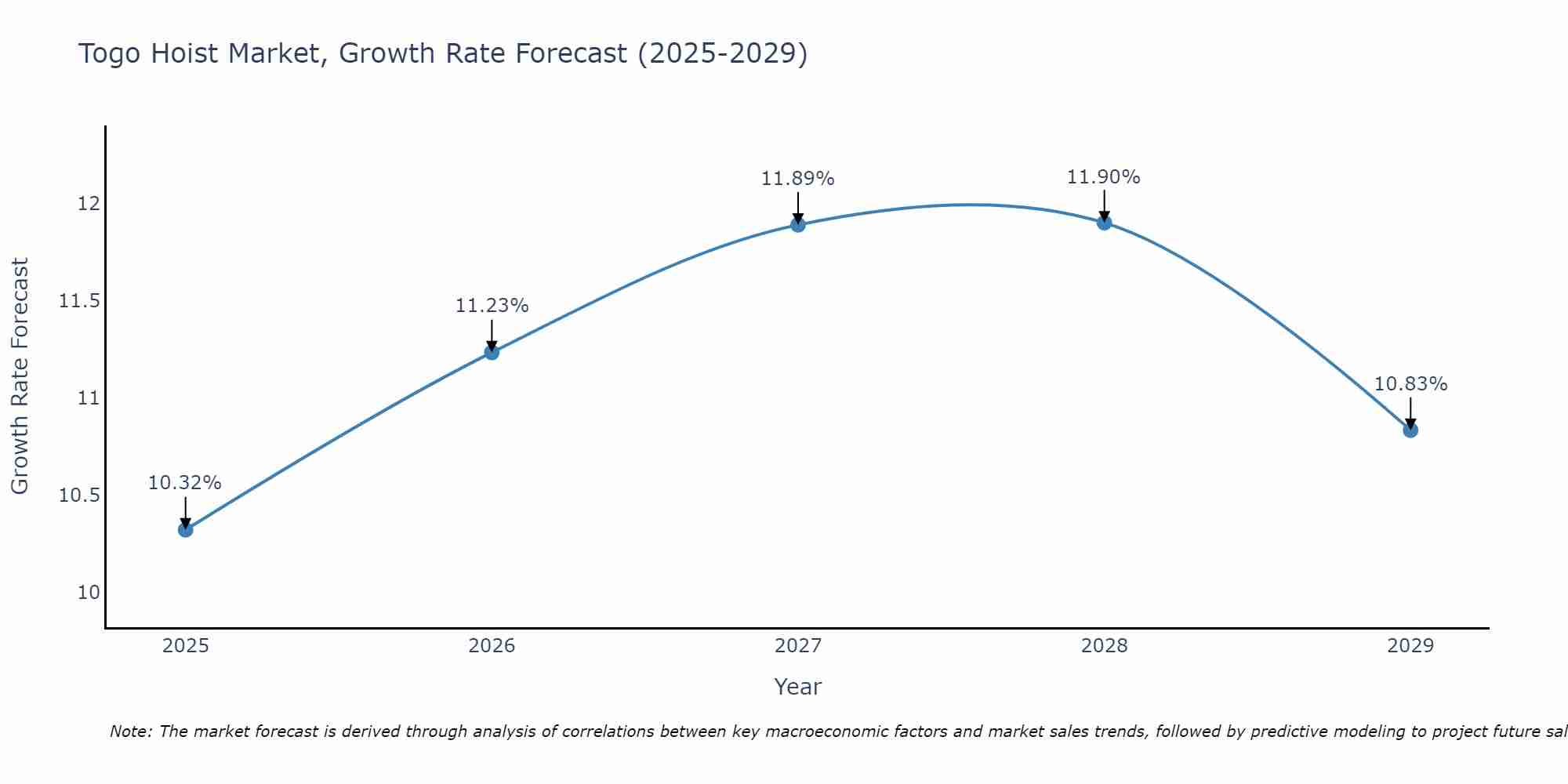 Togo Hoist Market Growth Rate