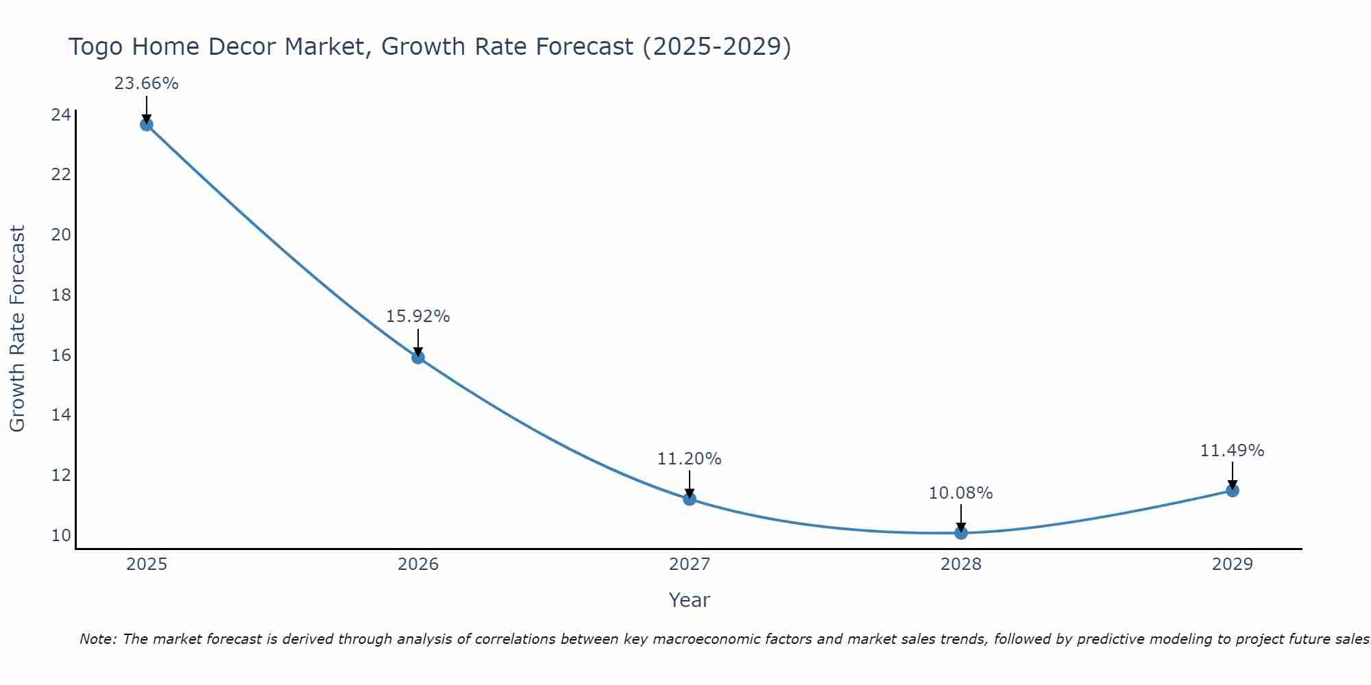 Togo Home Decor Market Growth Rate