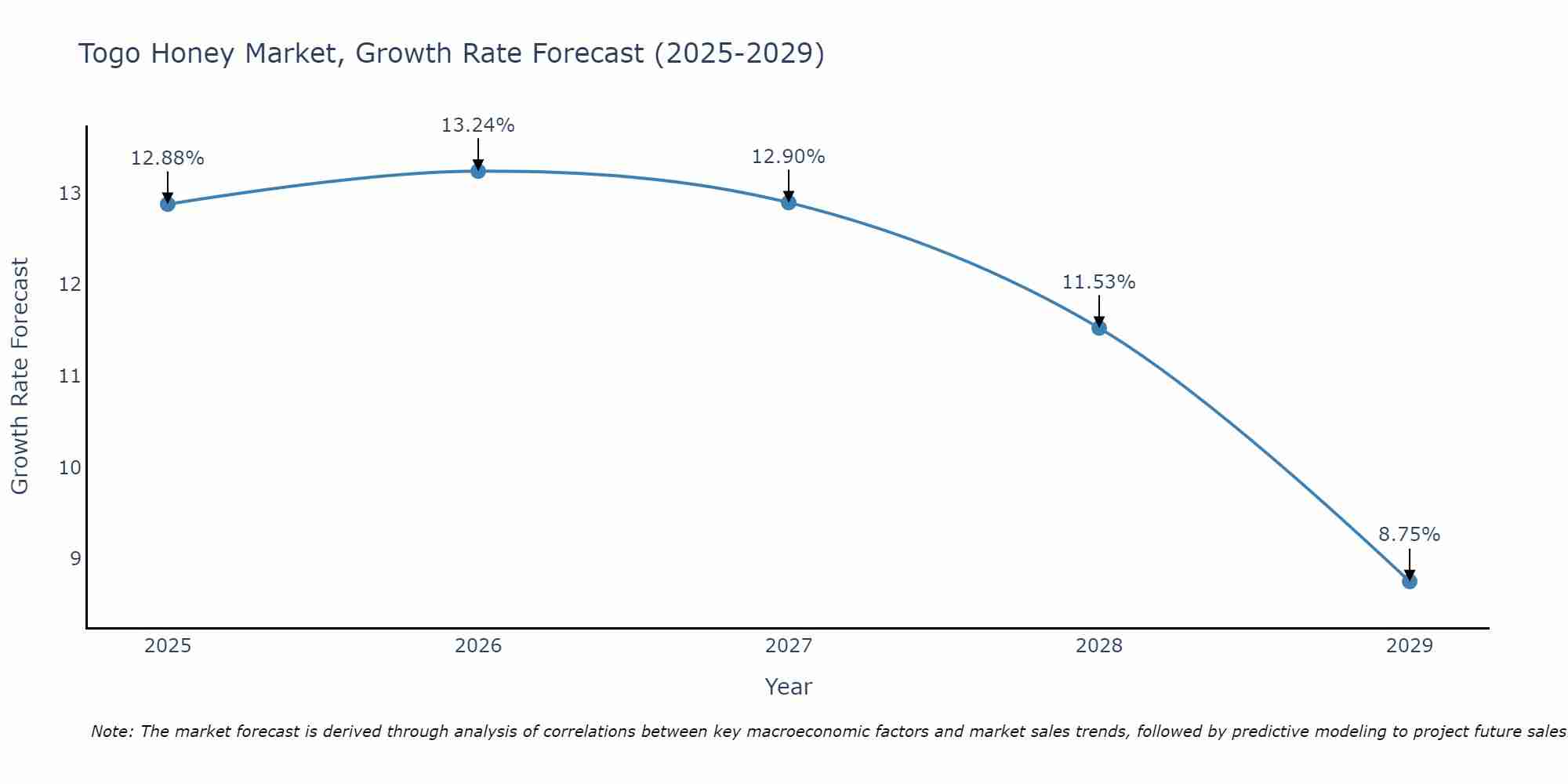 Togo Honey Market Size Growth Rate
