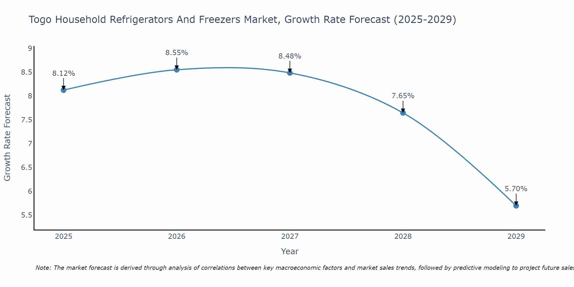Togo Household Refrigerators And Freezers Market Growth Rate