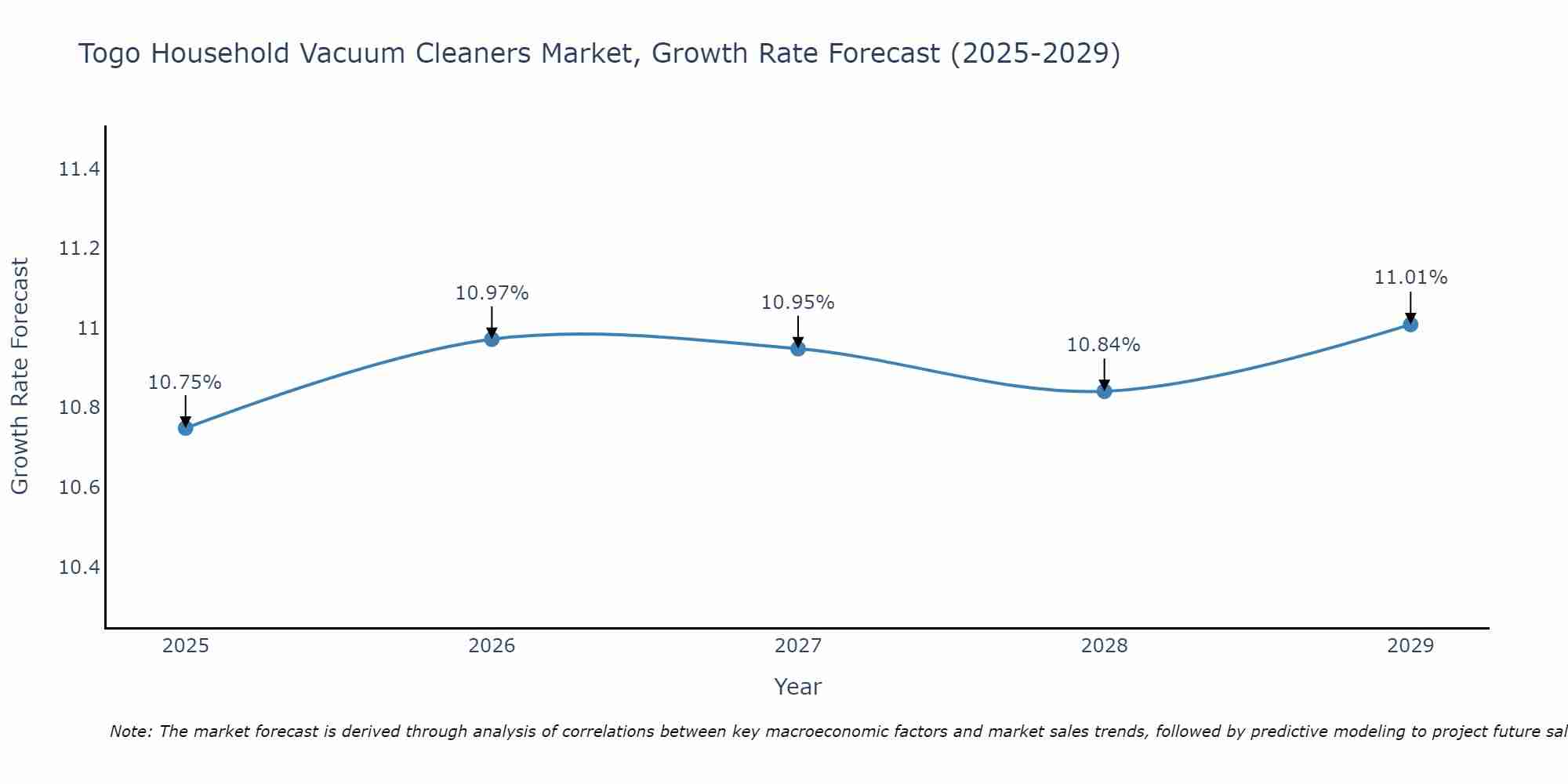 Togo Household Vacuum Cleaners Market Growth Rate