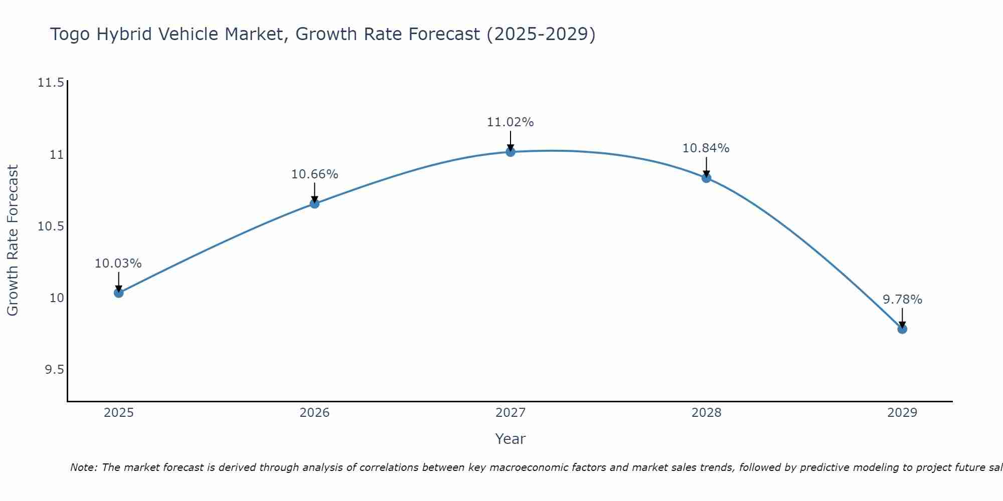 Togo Hybrid Vehicle Market Growth Rate