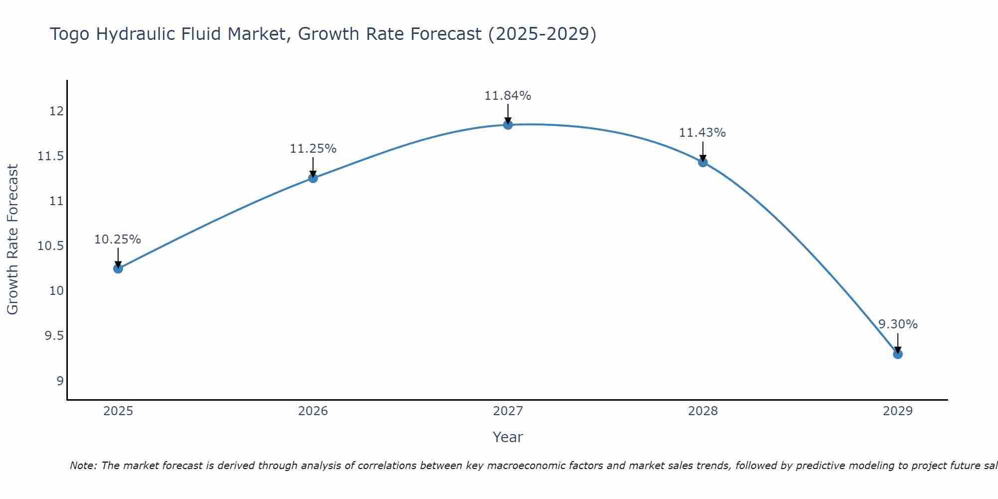 Togo Hydraulic Fluid Market Growth Rate