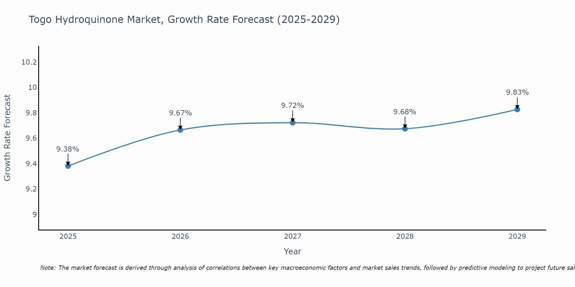 Togo Hydroquinone Market Growth Rate