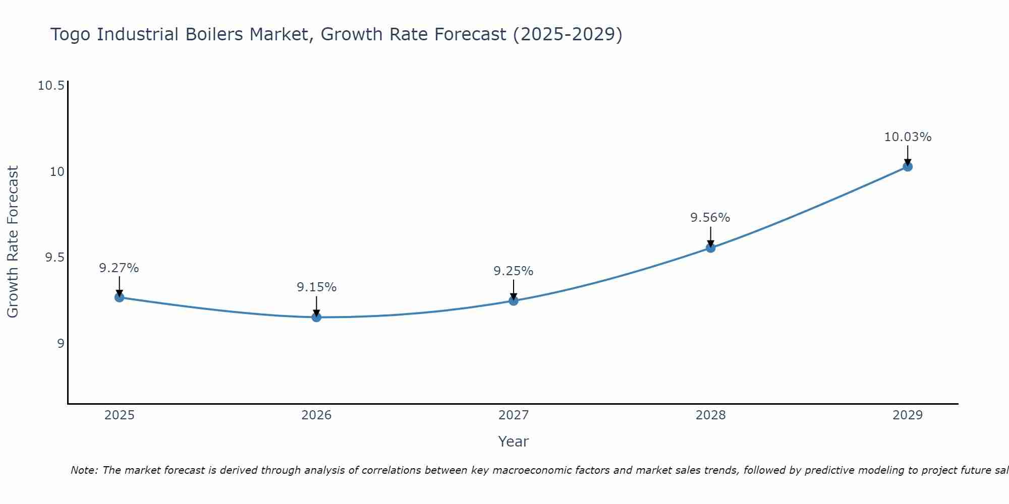 Togo Industrial Boilers Market Size Growth Rate
