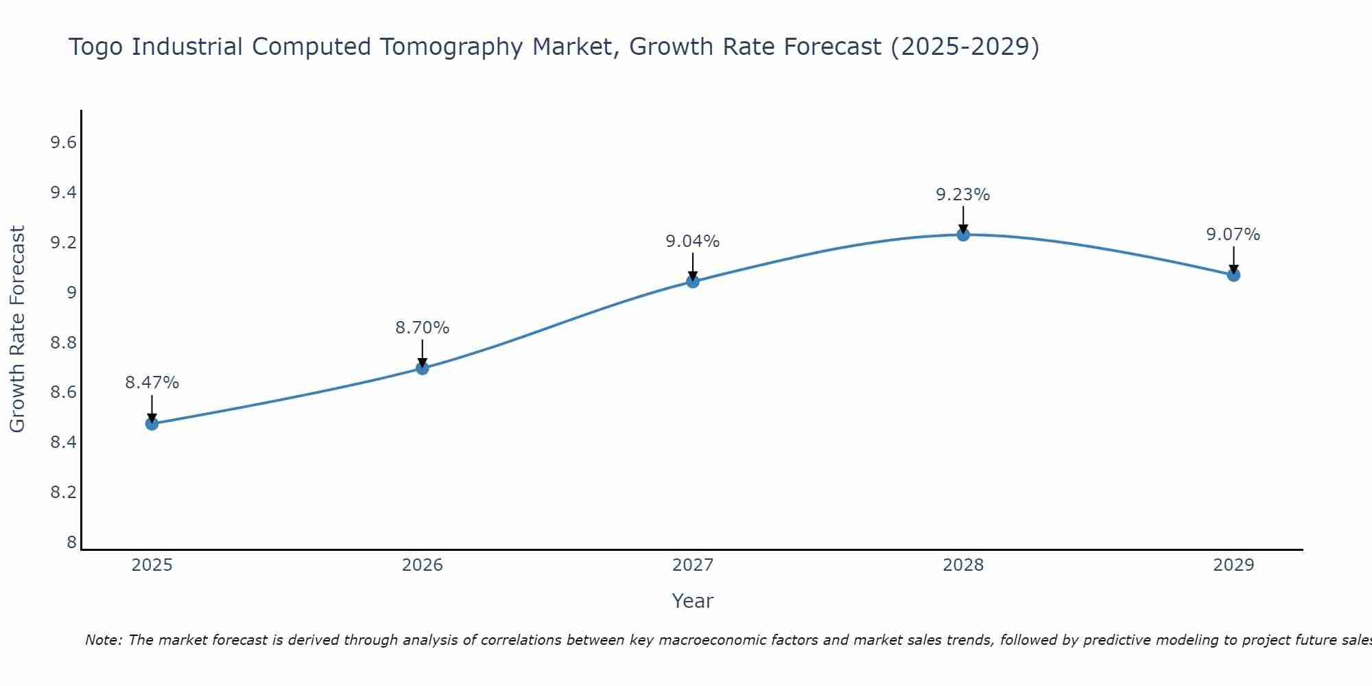 Togo Industrial Computed Tomography Market Growth Rate