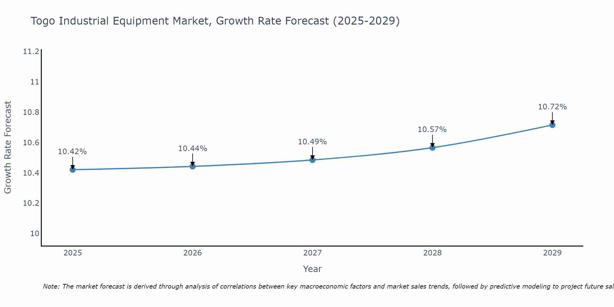 Togo Industrial Equipment Market Growth Rate