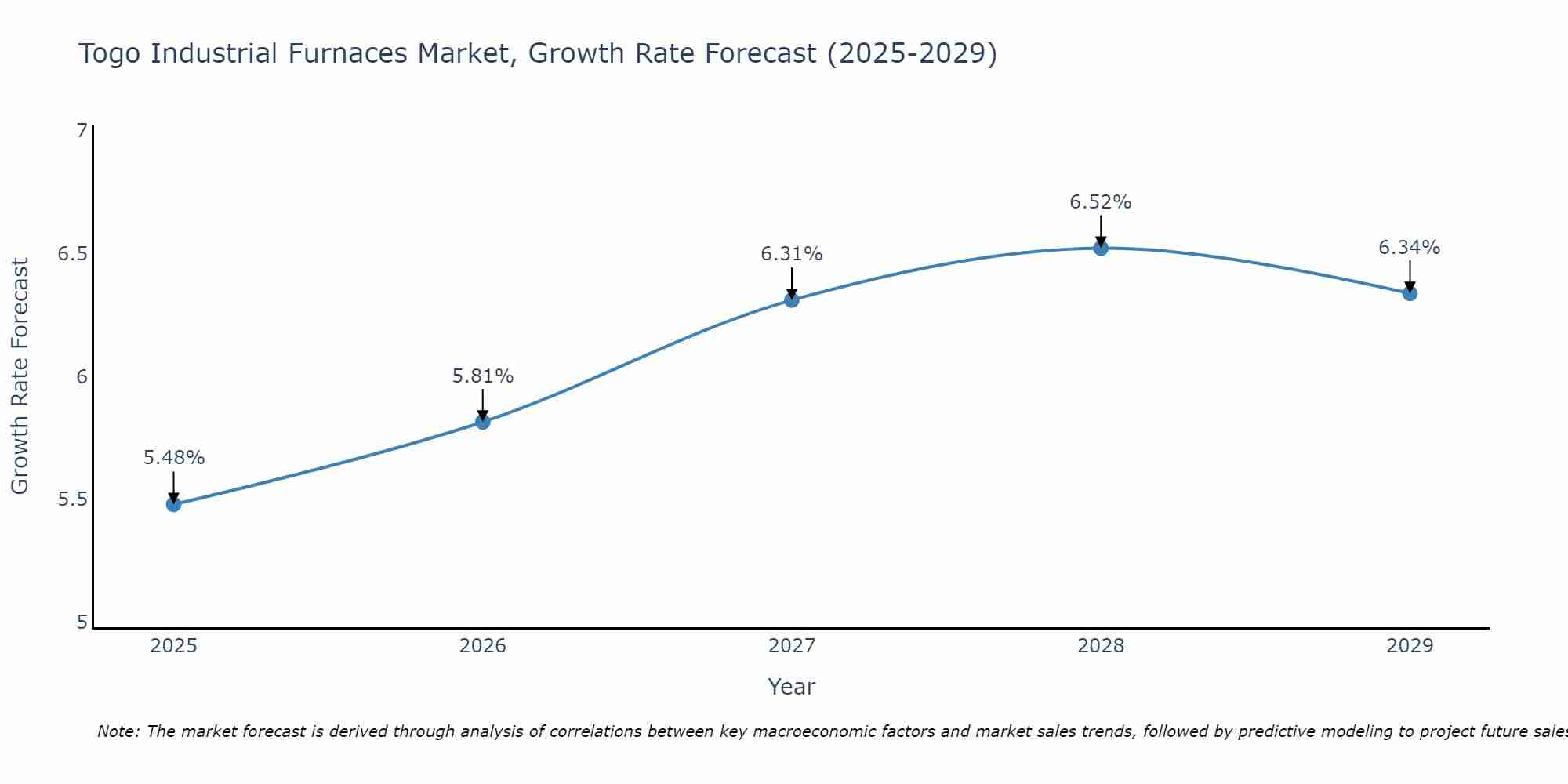 Togo Industrial Furnaces Market Growth Rate
