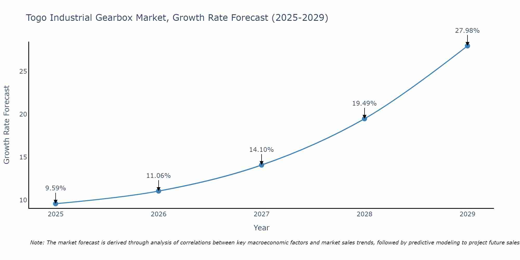 Togo Industrial Gearbox Market Growth Rate