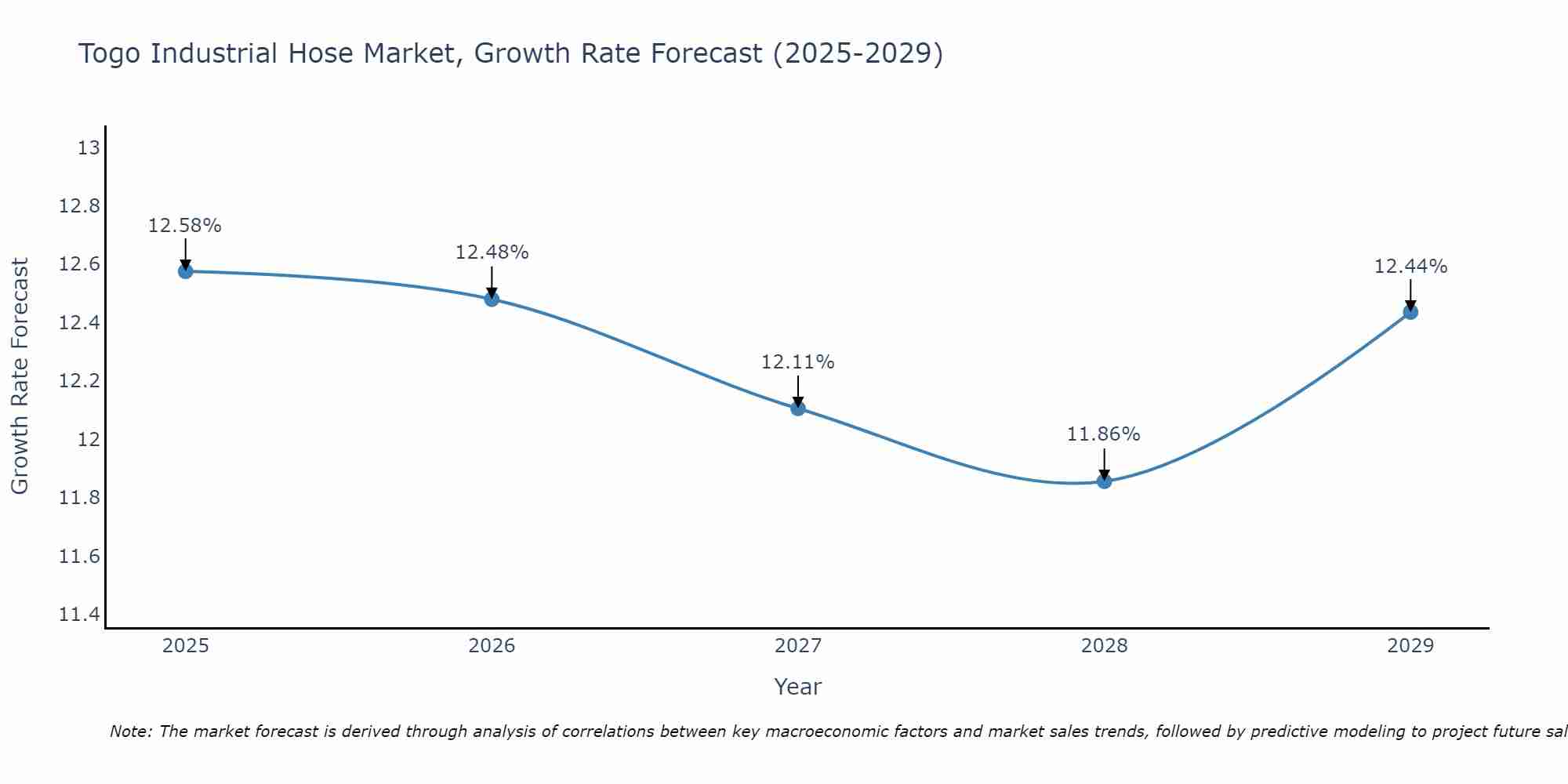 Togo Industrial Hose Market Growth Rate