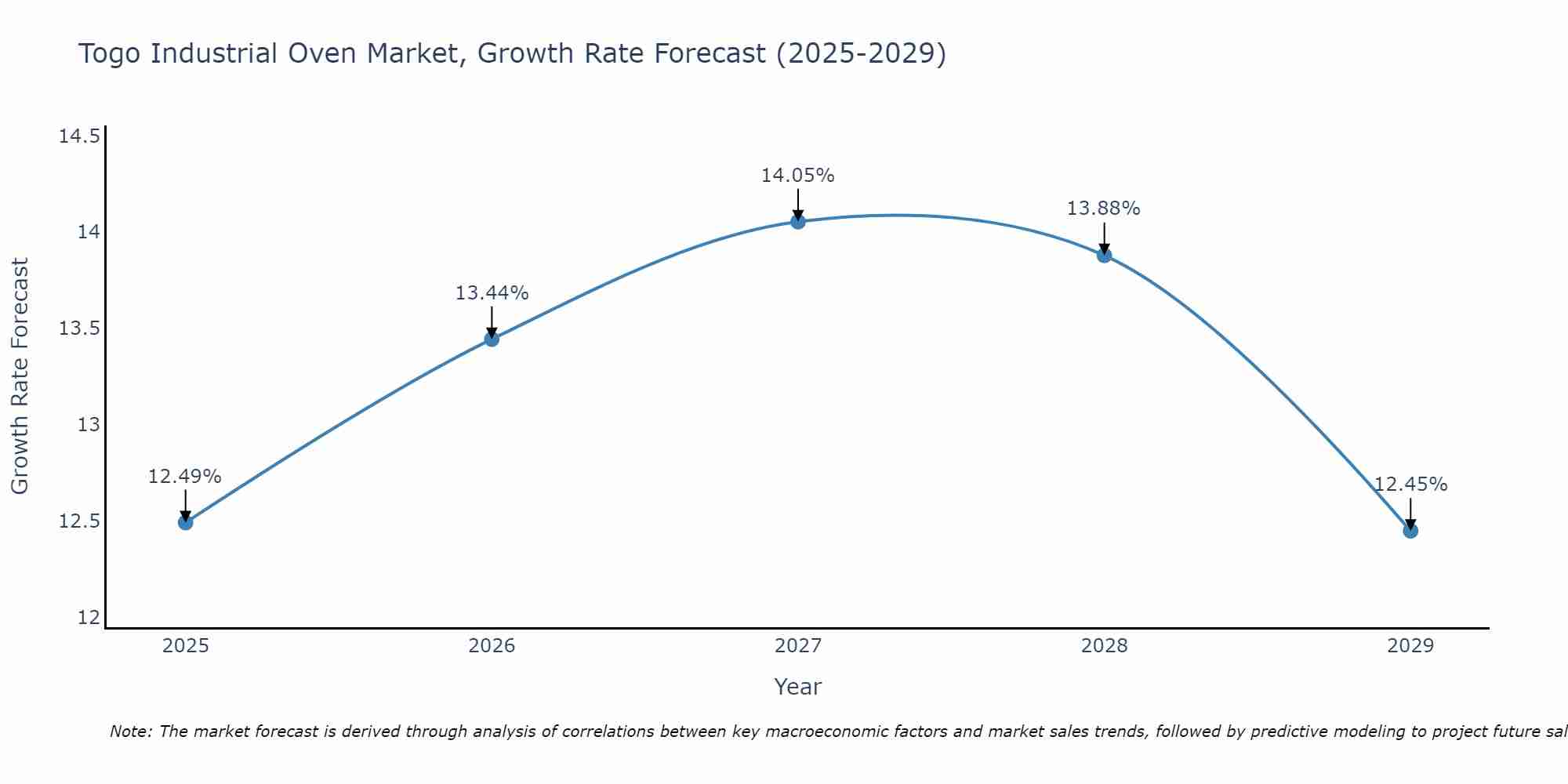 Togo Industrial Oven Market Growth Rate
