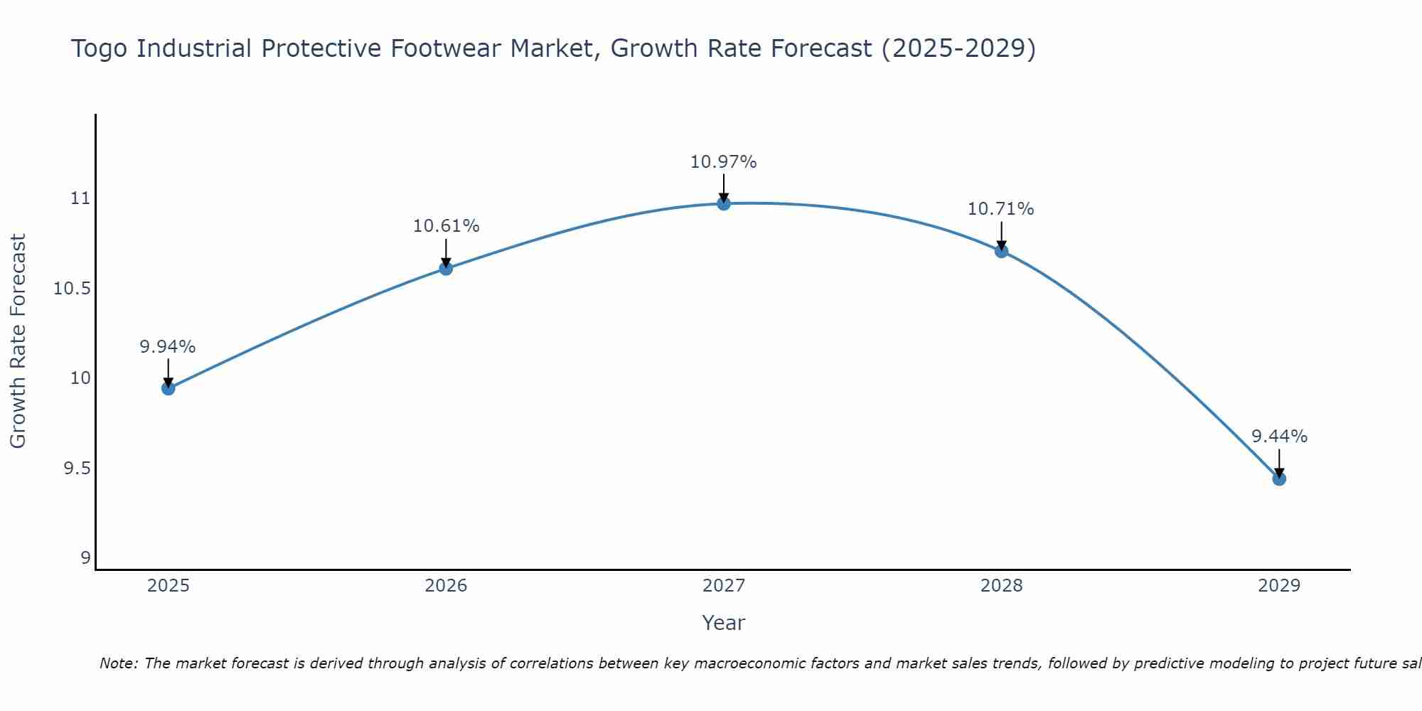 Togo Industrial Protective Footwear Market Growth Rate