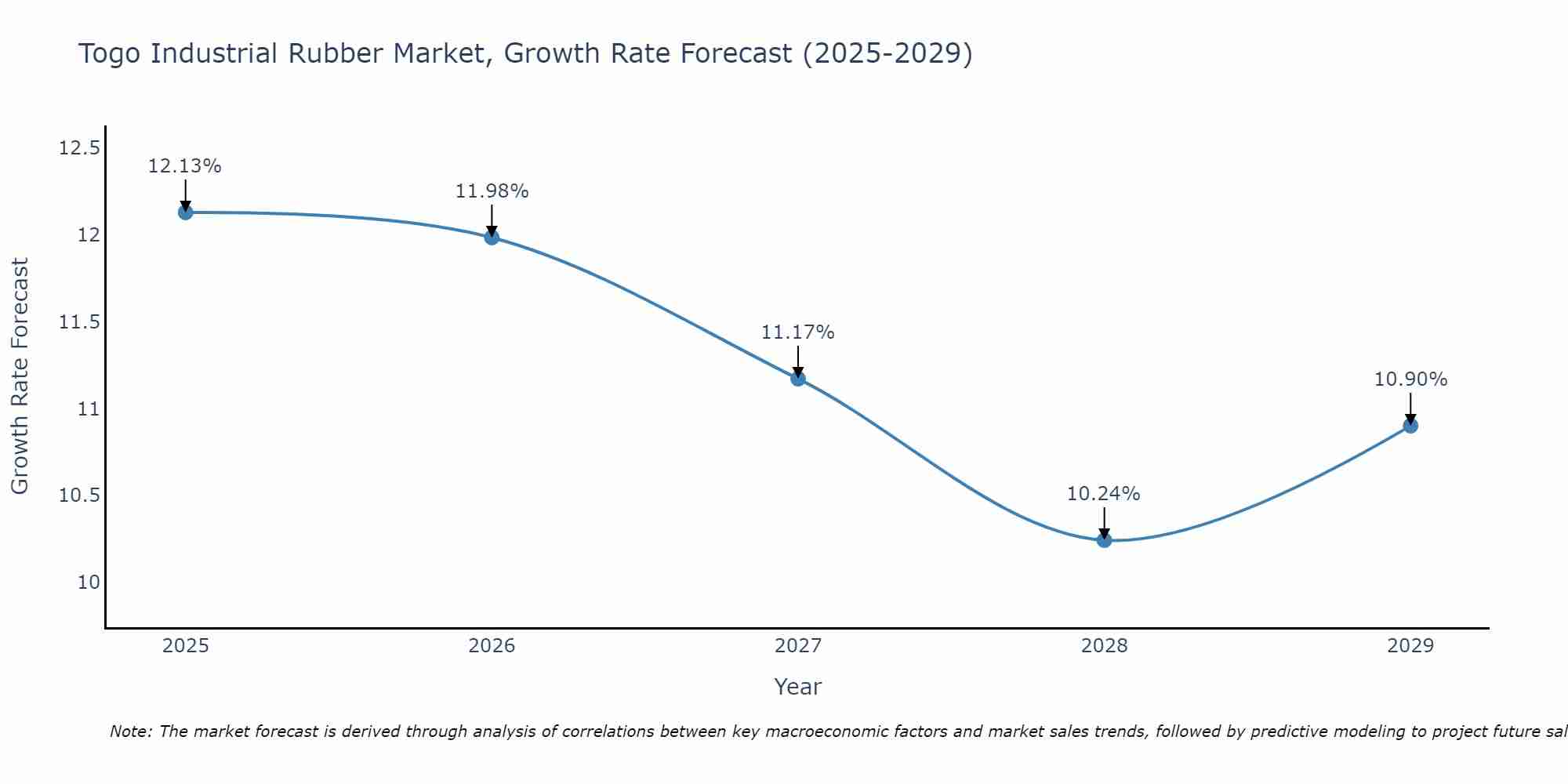 Togo Industrial Rubber Market Growth Rate