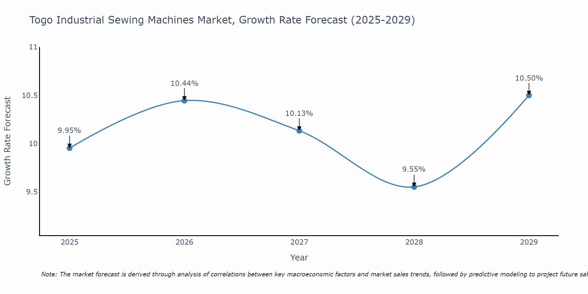 Togo Industrial Sewing Machines Market Size Growth Rate