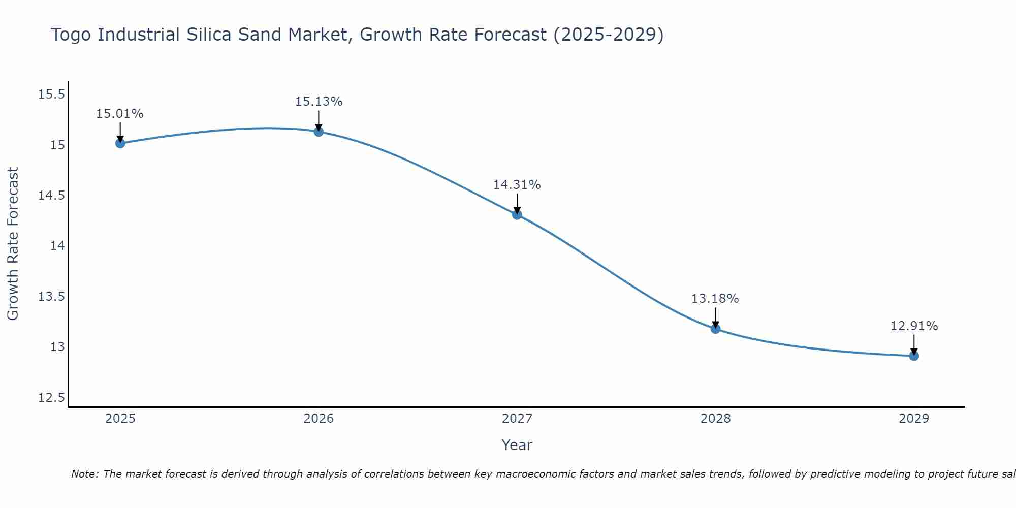 Togo Industrial Silica Sand Market Growth Rate