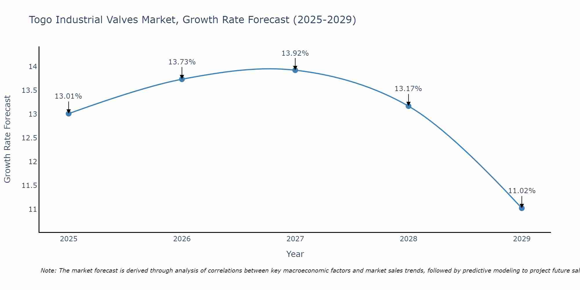Togo Industrial Valves Market Growth Rate