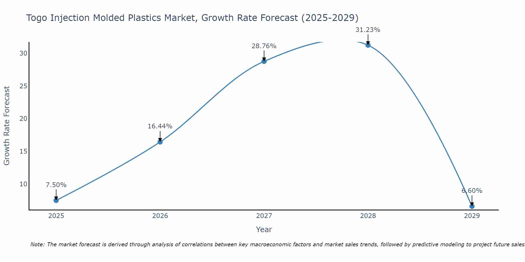 Togo Injection Molded Plastics Market Growth Rate