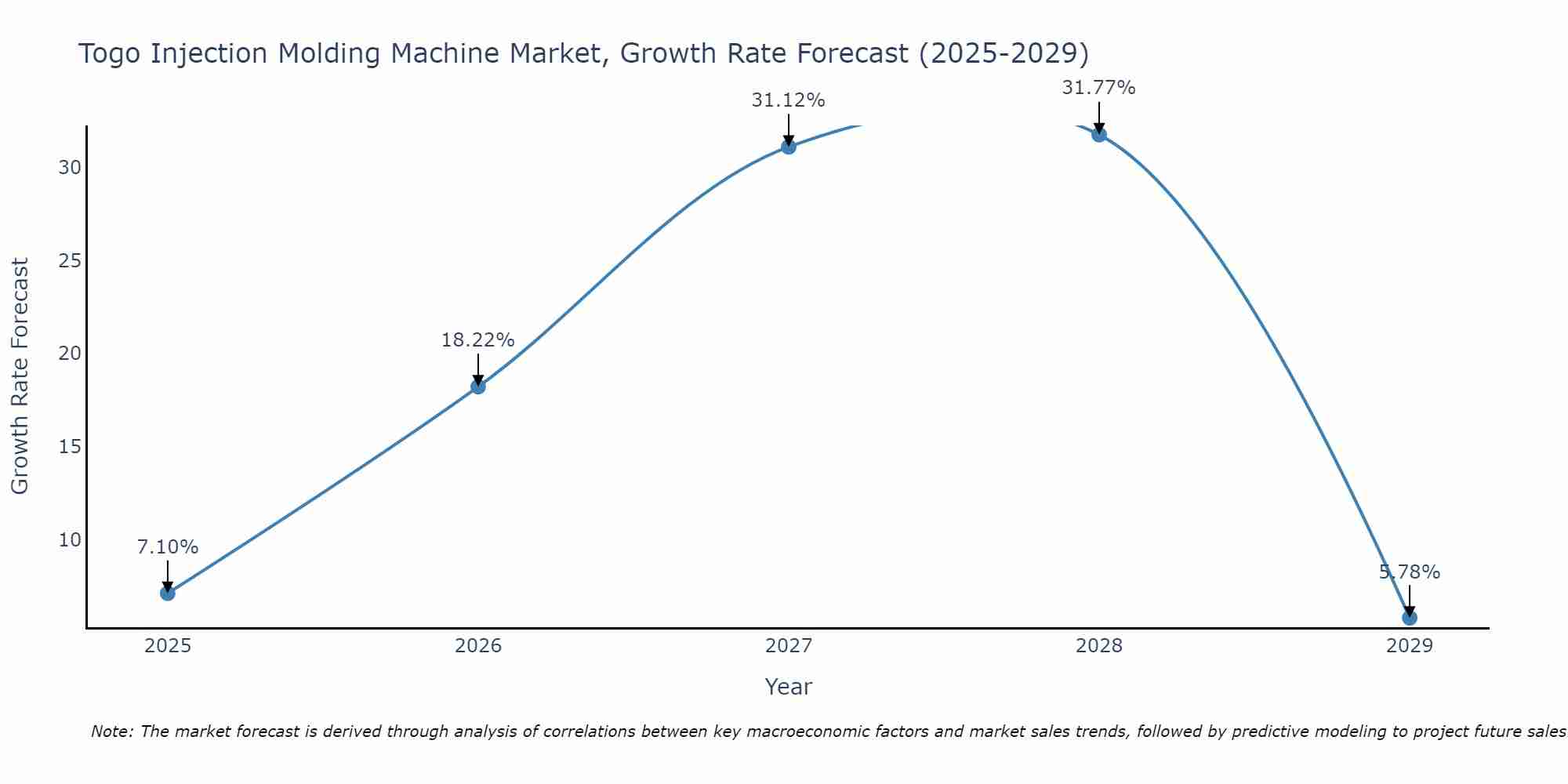 Togo Injection Molding Machine Market Growth Rate