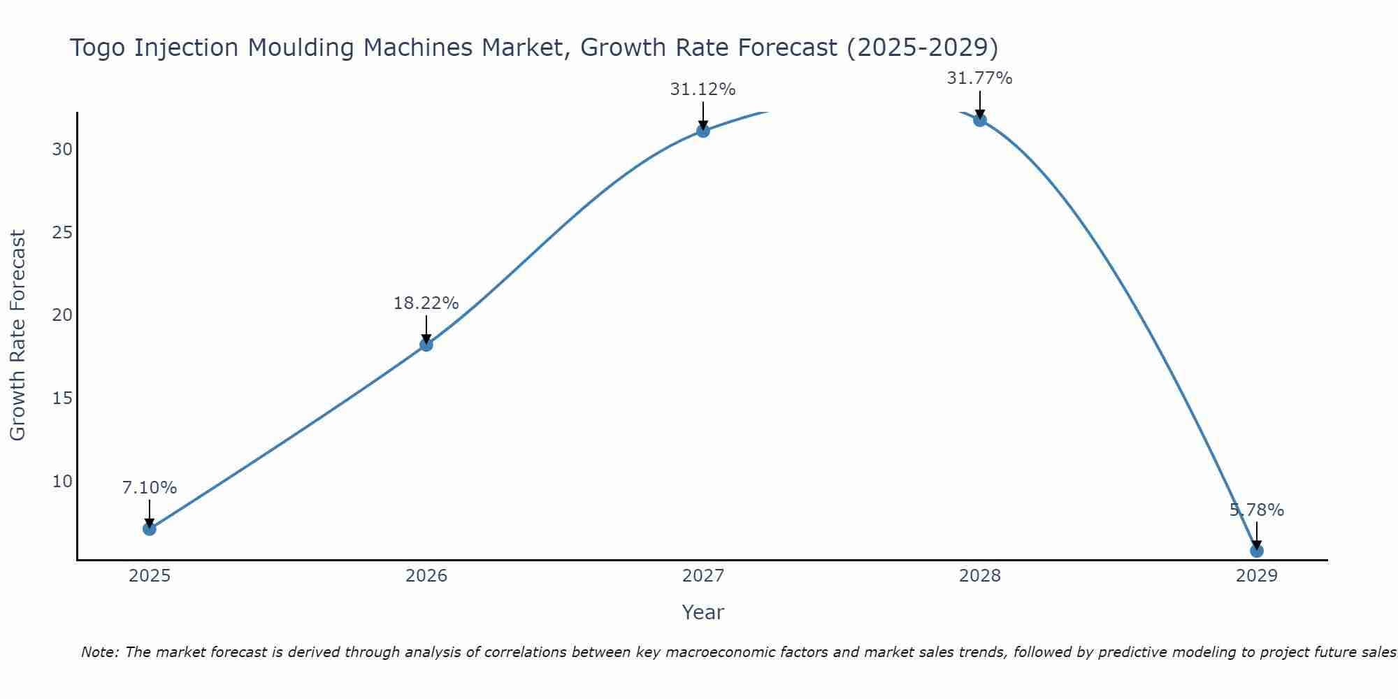 Togo Injection Moulding Machines Market Growth Rate