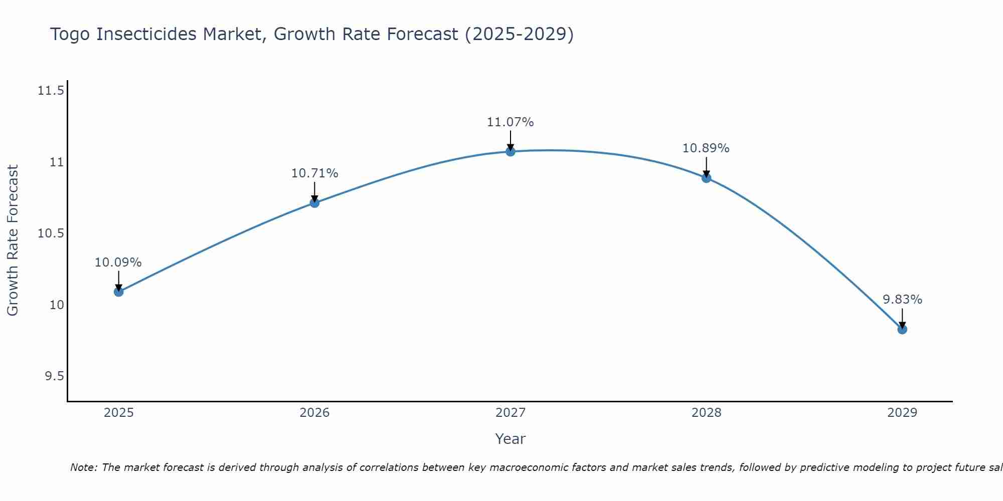 Togo Insecticides Market Growth Rate