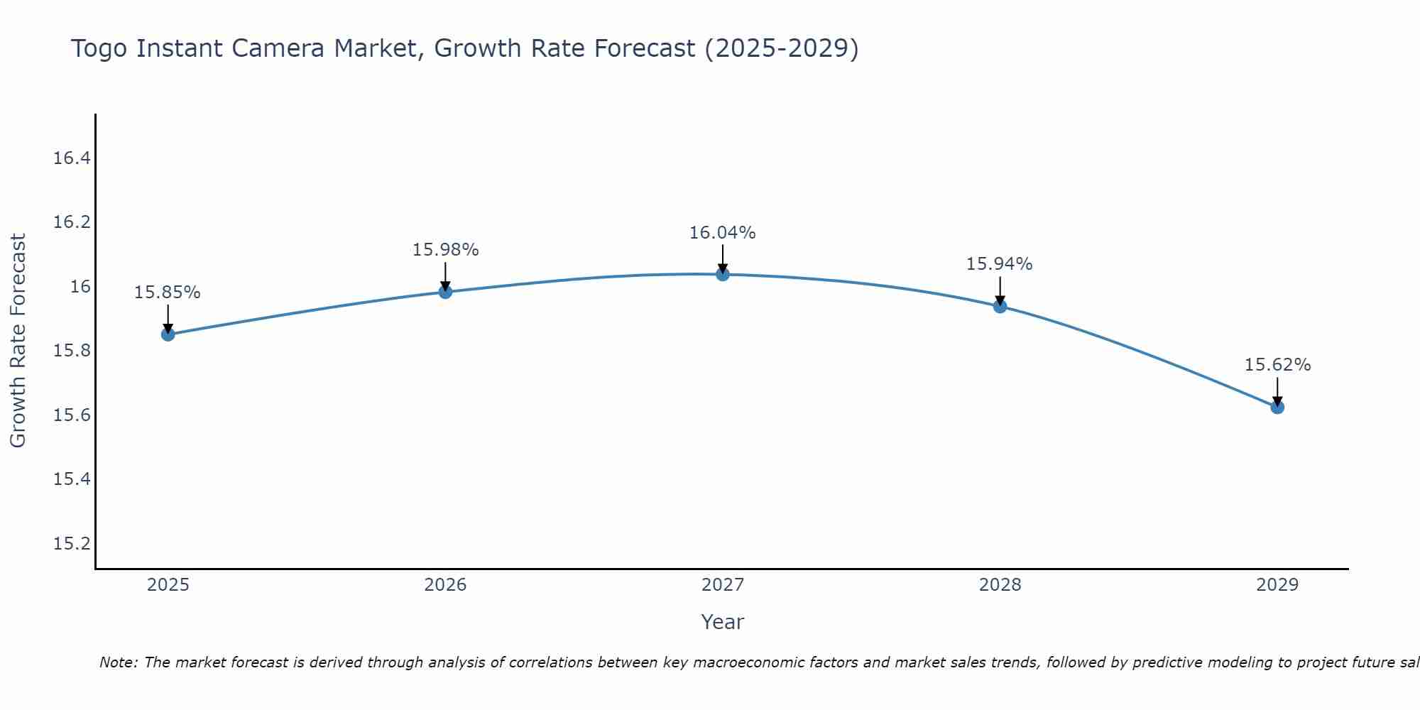 Togo Instant Camera Market Growth Rate