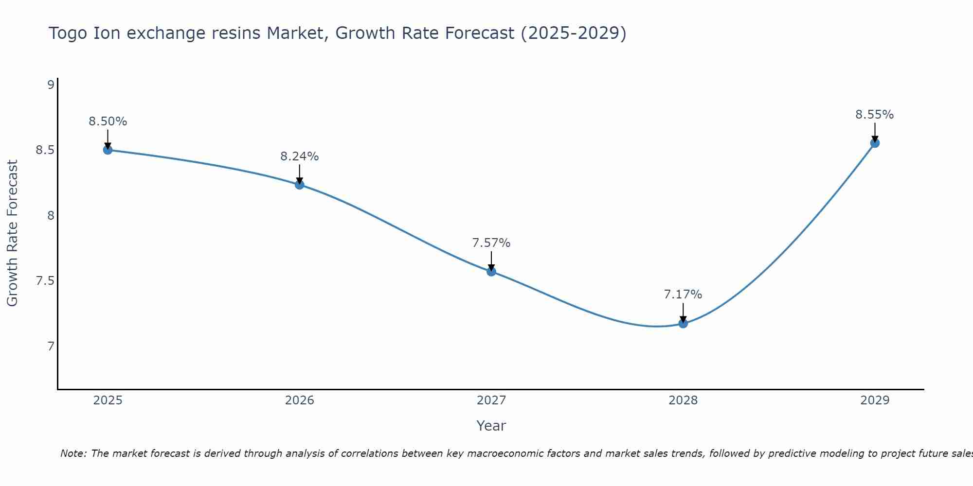 Togo Ion exchange resins Market Growth Rate