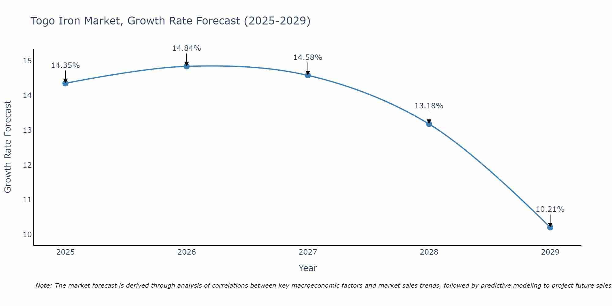 Togo Iron Market Growth Rate