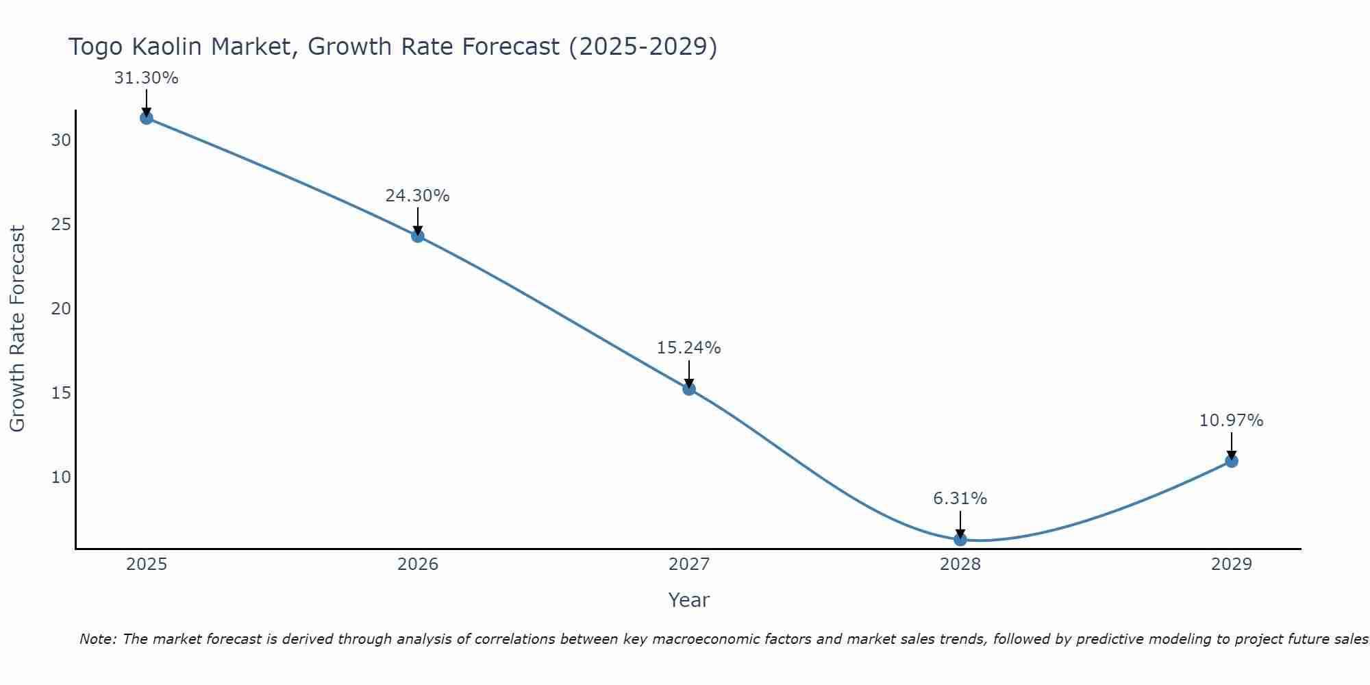 Togo Kaolin Market Growth Rate