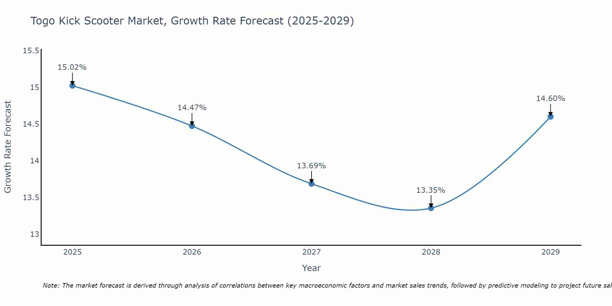 Togo Kick Scooter Market Growth Rate