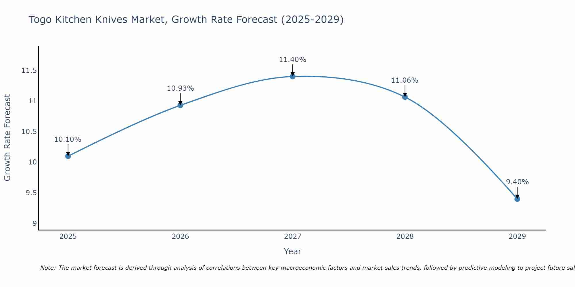 Togo Kitchen Knives Market Growth Rate