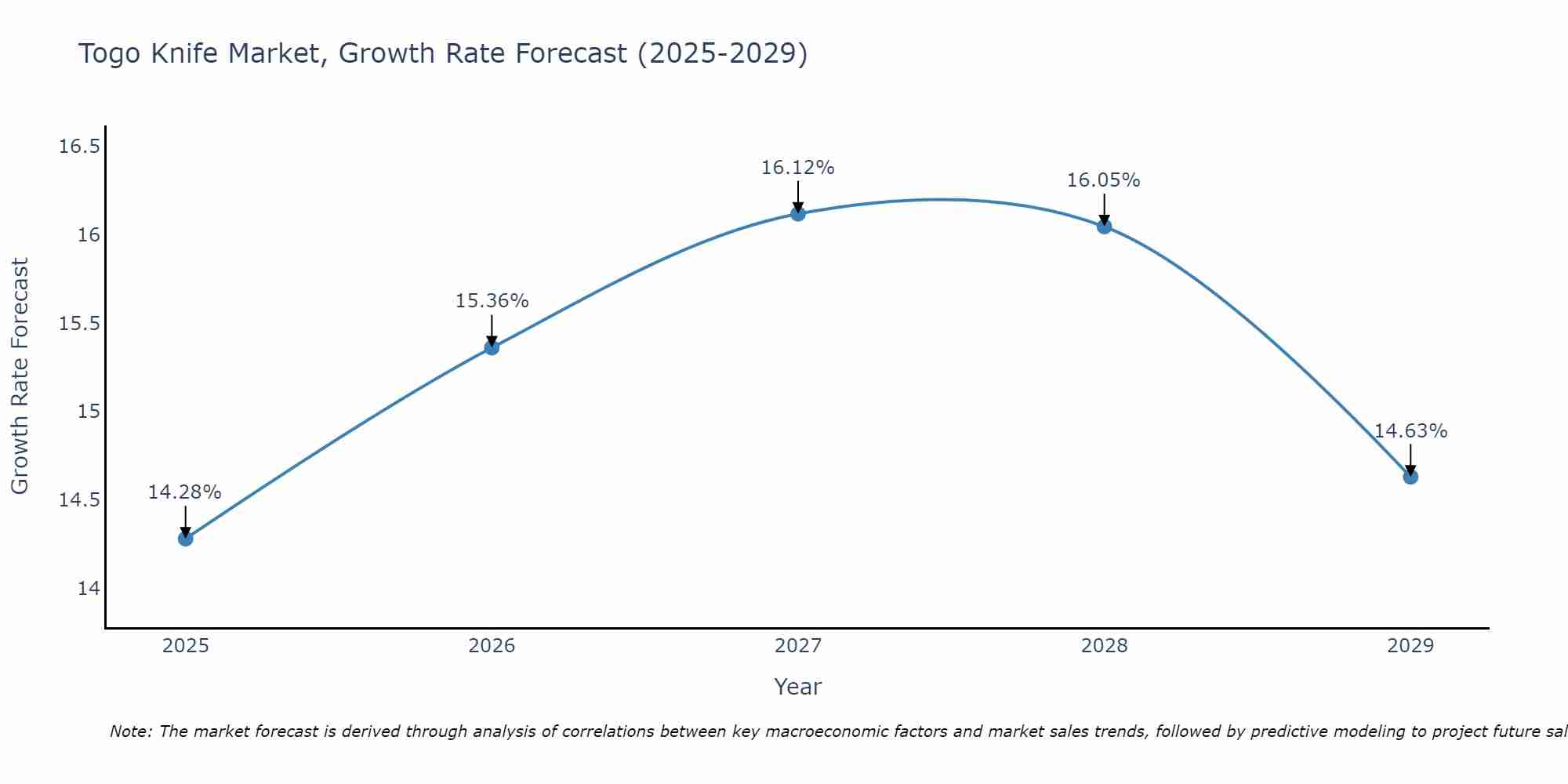 Togo Knife Market Growth Rate