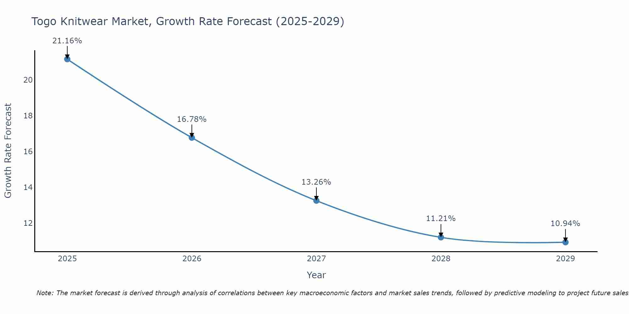 Togo Knitwear Market Growth Rate