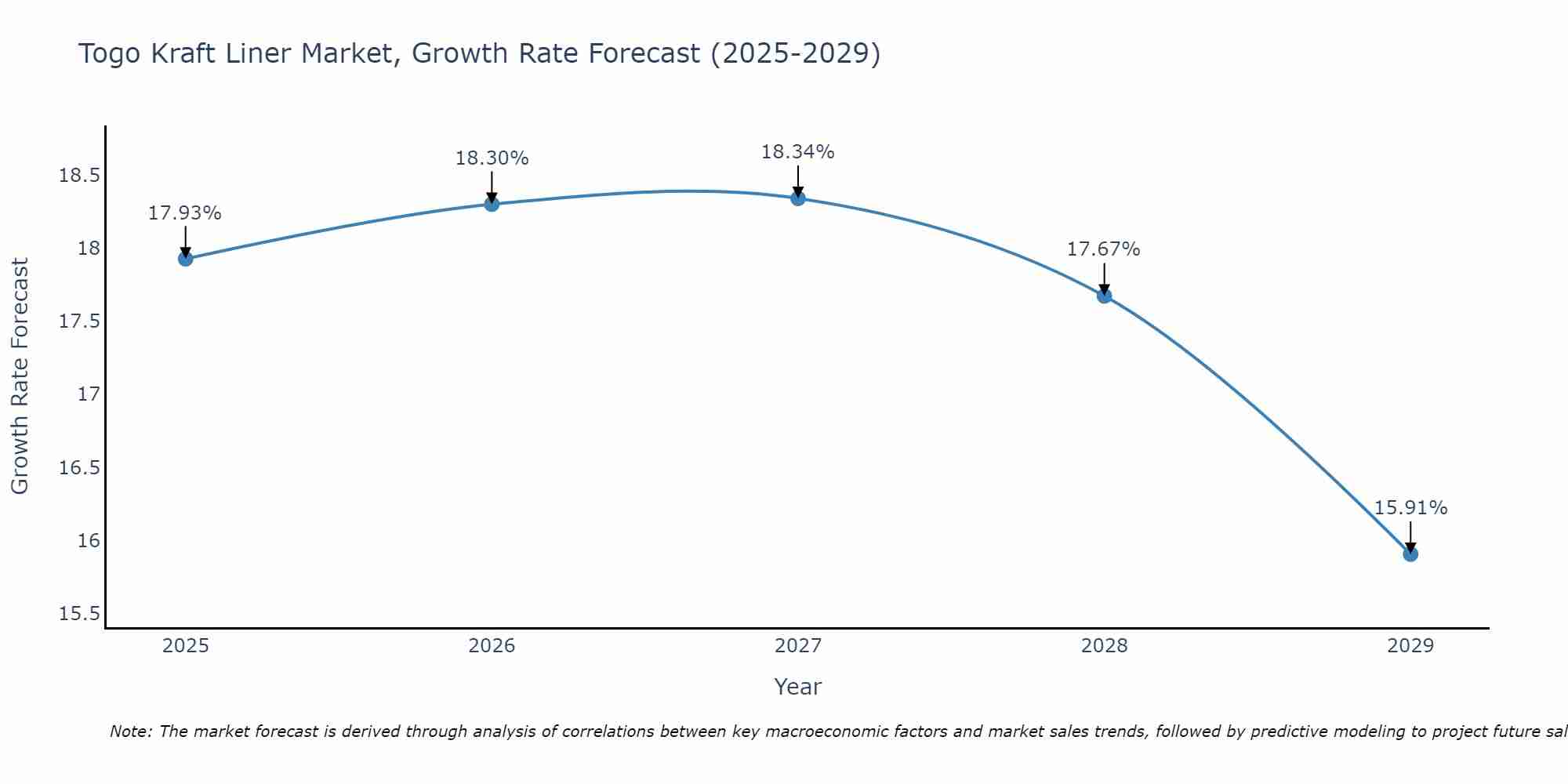 Togo Kraft Liner Market Growth Rate