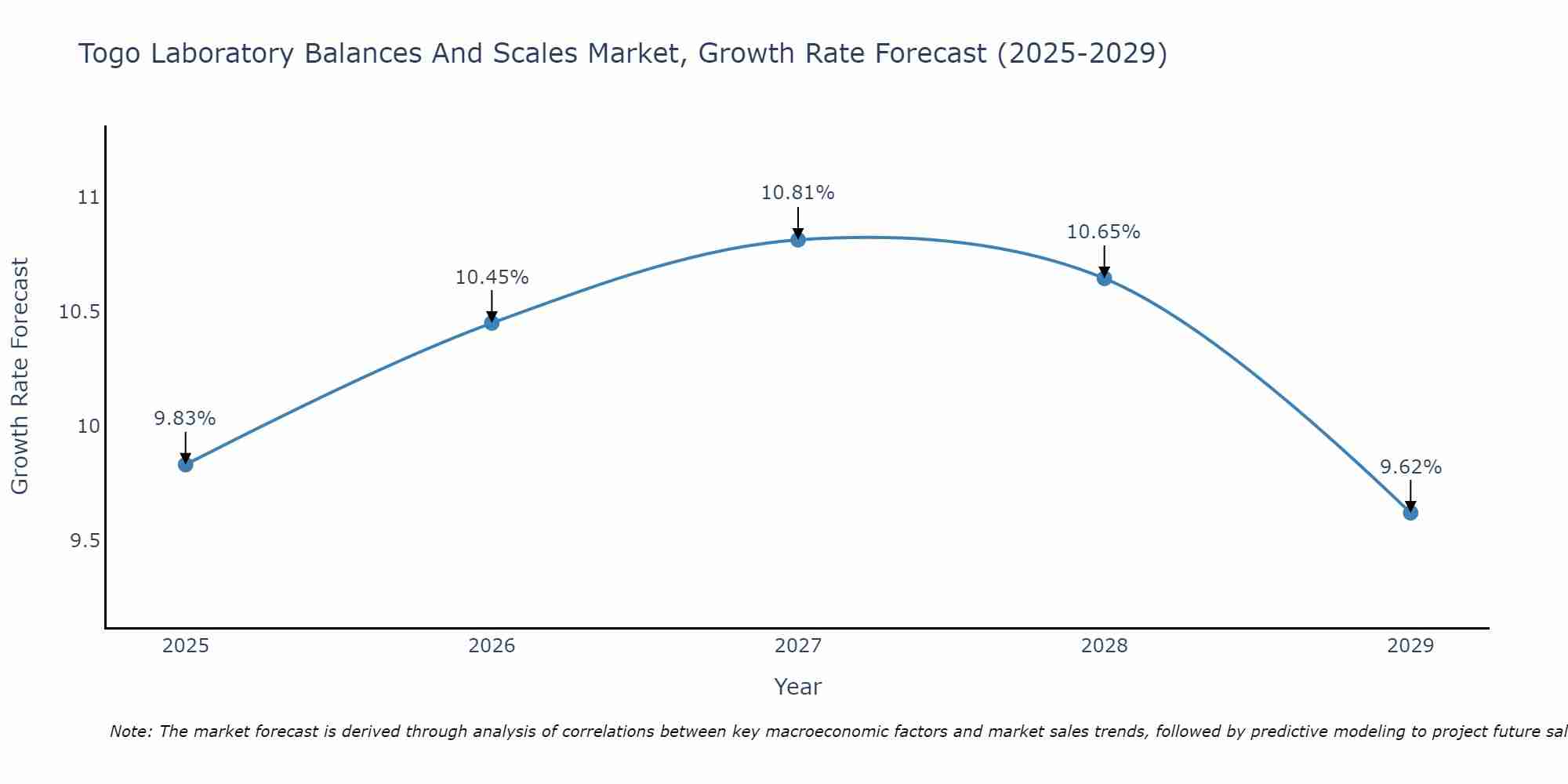 Togo Laboratory Balances And Scales Market Growth Rate